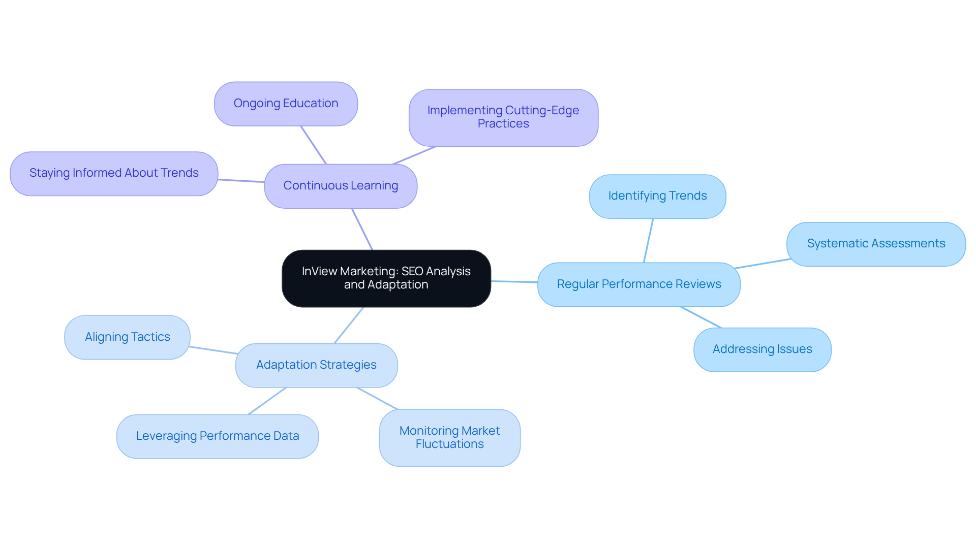 The central node represents the overall theme of SEO strategies. The branches show different focus areas, and the sub-branches detail specific actions or benefits related to each strategy. It's a visual guide to help understand how these elements connect. The central node represents the overall theme of SEO strategies. The branches show different focus areas, and the sub-branches detail specific actions or benefits related to each strategy. It's a visual guide to help understand how these elements connect.