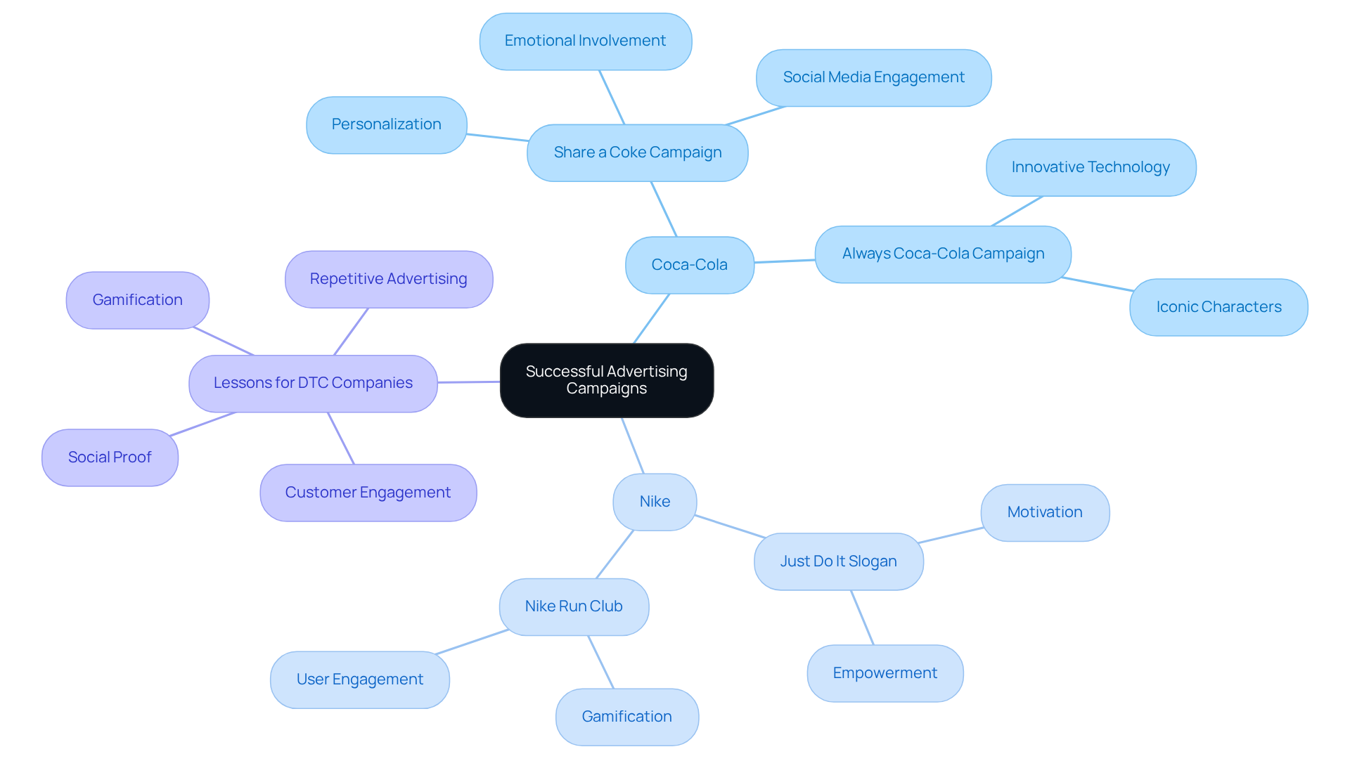 The central node represents the overall theme of successful advertising campaigns. Each branch represents a specific case study, and the sub-branches detail the strategies and insights from those campaigns, allowing you to explore how these ideas can be applied to DTC companies. The central node represents the overall theme of successful advertising campaigns. Each branch represents a specific case study, and the sub-branches detail the strategies and insights from those campaigns, allowing you to explore how these ideas can be applied to DTC companies.