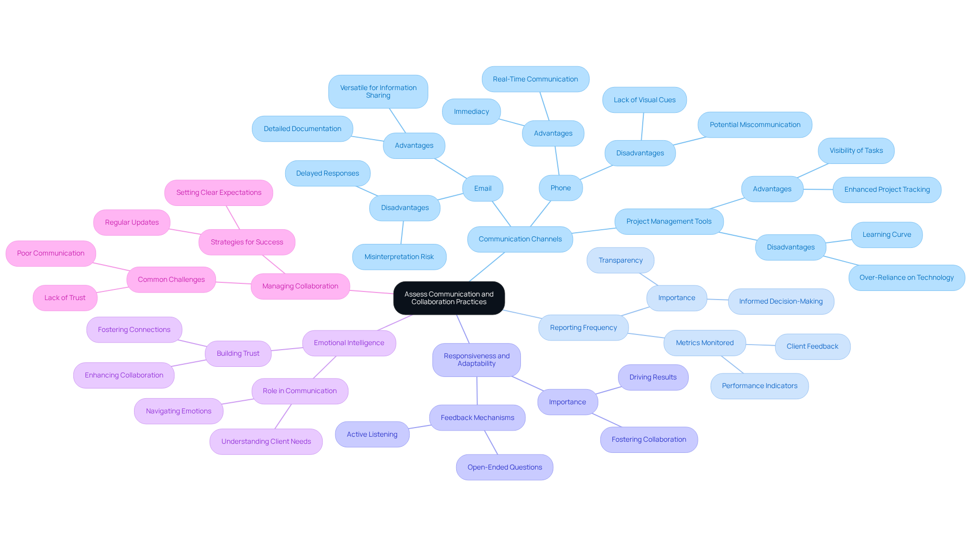 The central node represents the overall theme, while the branches contain specific evaluation criteria. Each branch provides insights into different aspects of communication and collaboration, helping you understand the interconnected factors that influence effective partnerships. The central node represents the overall theme, while the branches contain specific evaluation criteria. Each branch provides insights into different aspects of communication and collaboration, helping you understand the interconnected factors that influence effective partnerships.