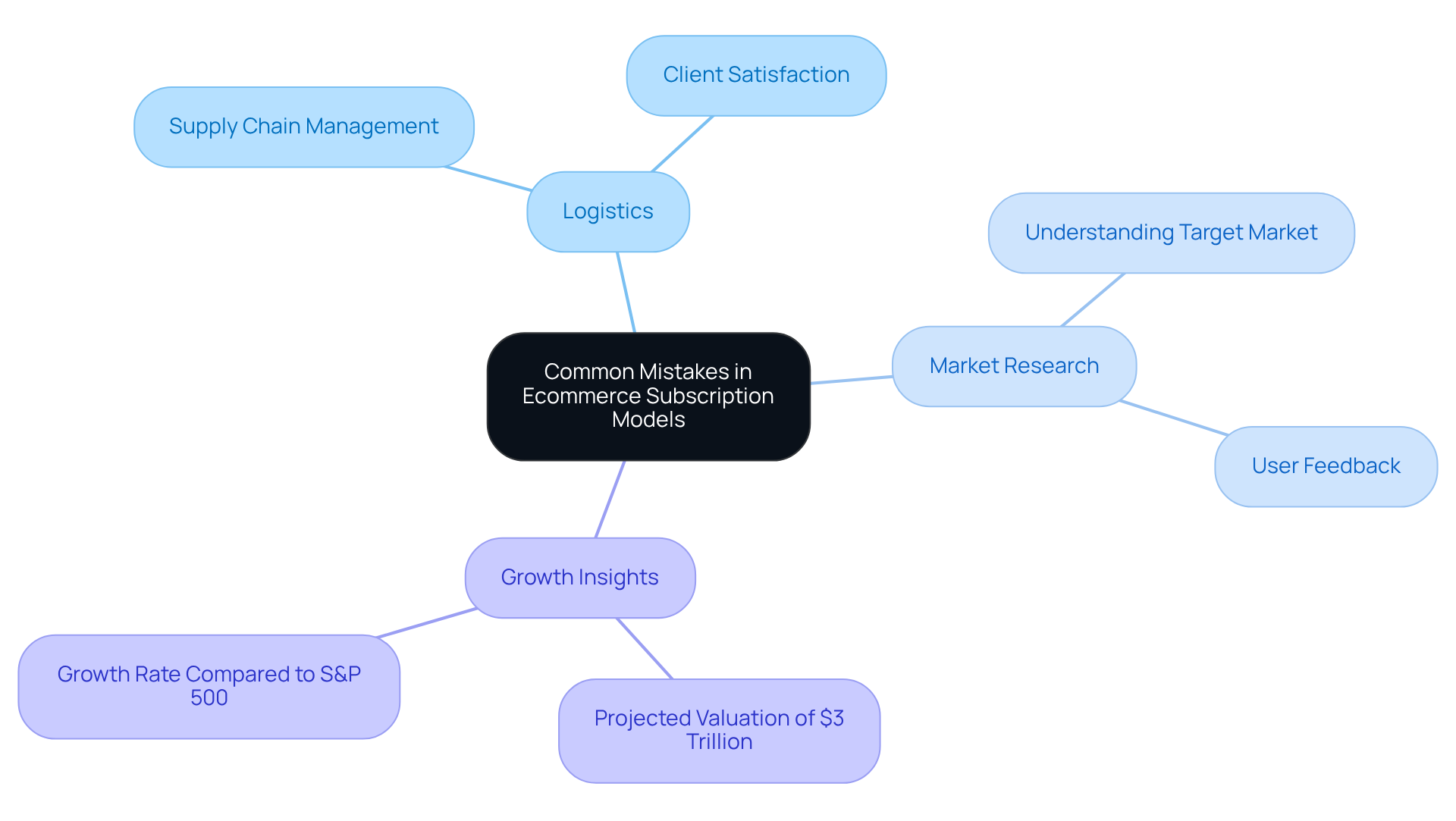 The central node represents the overall topic. Branches show key areas to focus on, with sub-branches providing more detailed insights and statistics. Follow the branches to see how each aspect contributes to successfully navigating ecommerce subscription challenges. The central node represents the overall topic. Branches show key areas to focus on, with sub-branches providing more detailed insights and statistics. Follow the branches to see how each aspect contributes to successfully navigating ecommerce subscription challenges.