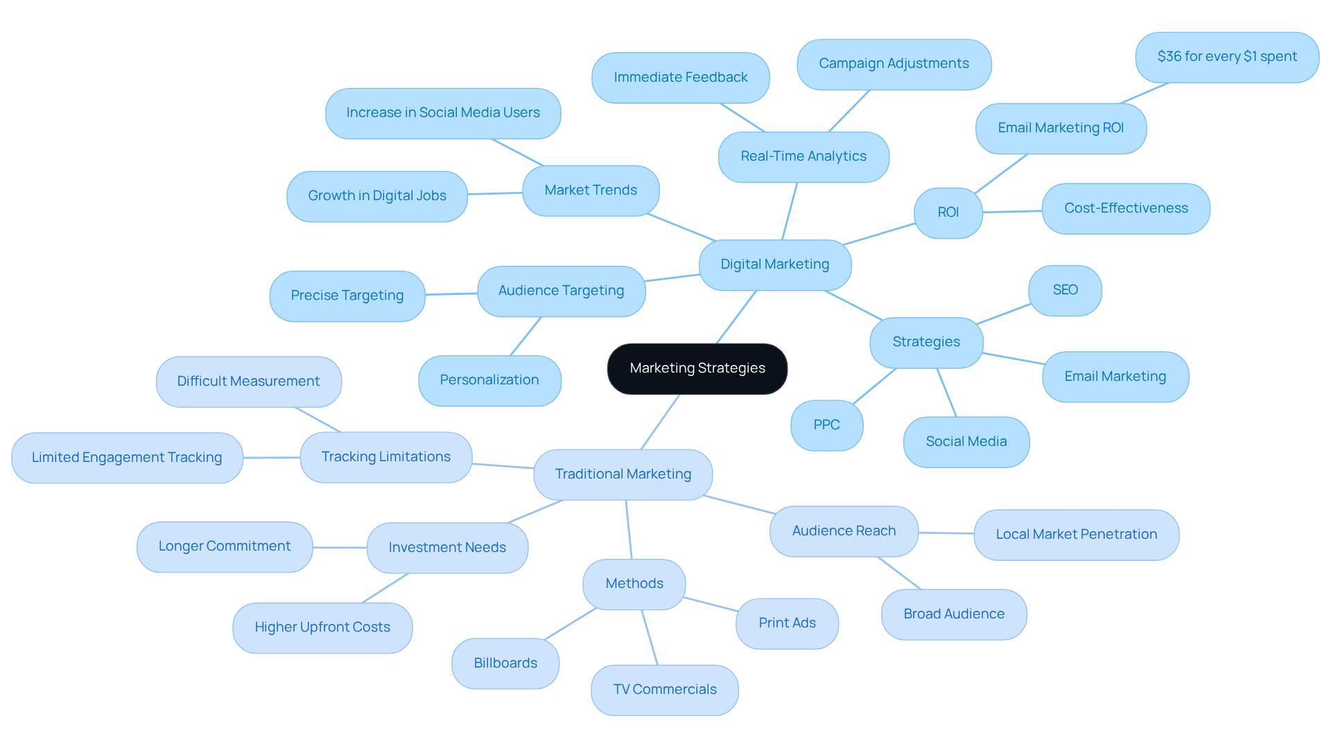 The central node represents the overall topic. Each branch shows a type of marketing, and the sub-branches detail various aspects, benefits, and strategies related to each type. The different colors help differentiate between digital and traditional marketing. The central node represents the overall topic. Each branch shows a type of marketing, and the sub-branches detail various aspects, benefits, and strategies related to each type. The different colors help differentiate between digital and traditional marketing.
