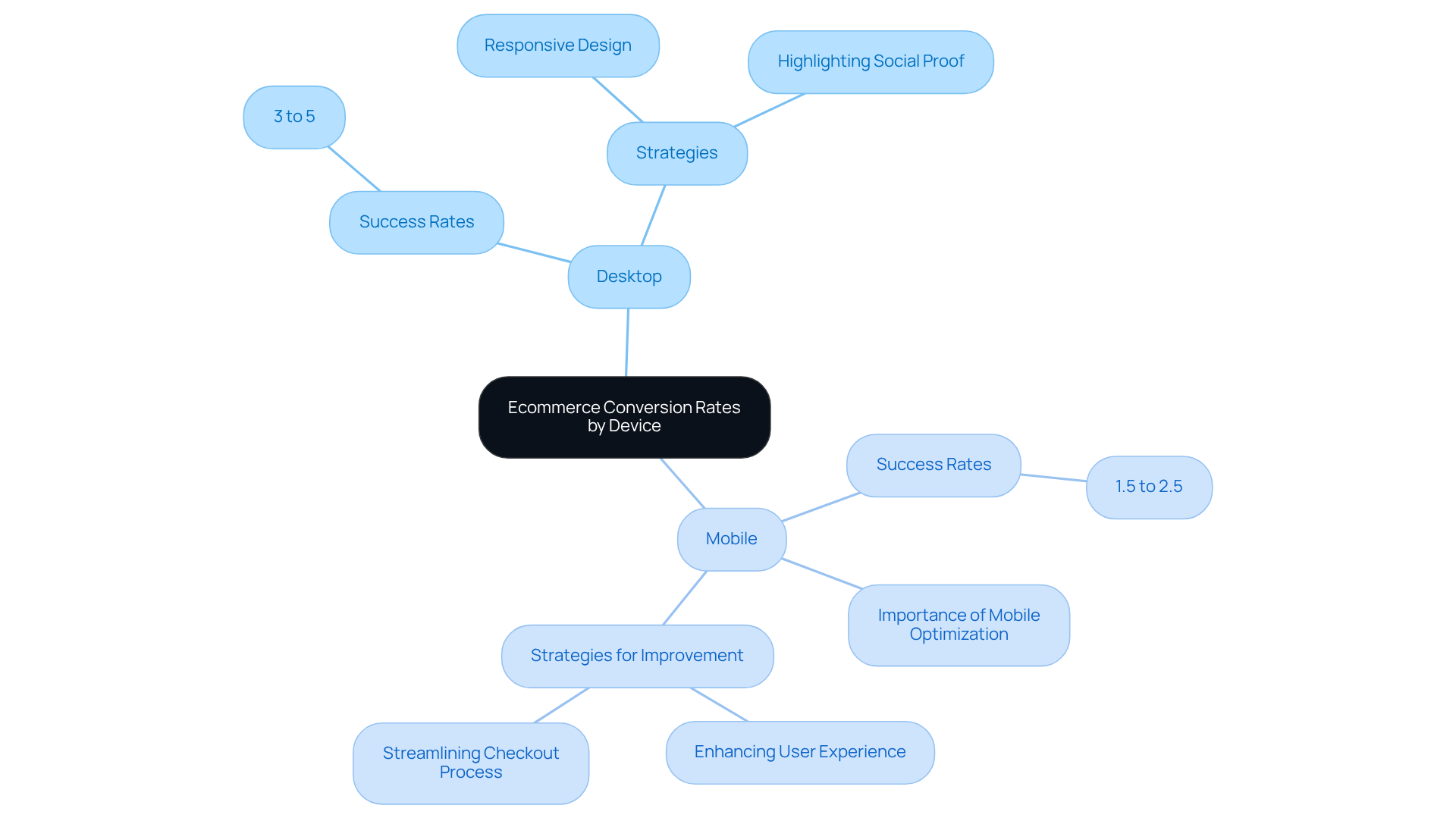 The central node represents the overall topic of ecommerce conversion rates, with branches showing the specifics for desktop and mobile. Each sub-node contains details like rates and strategies, helping you see the full picture of how devices affect online sales. The central node represents the overall topic of ecommerce conversion rates, with branches showing the specifics for desktop and mobile. Each sub-node contains details like rates and strategies, helping you see the full picture of how devices affect online sales.