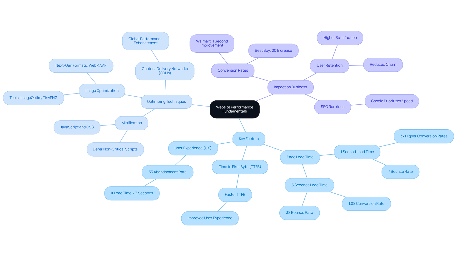 The central node represents the overall topic of website performance, while the branches show key factors, techniques for optimization, and their business impacts. Each sub-point elaborates on its parent category, helping you visualize how all these elements connect. The central node represents the overall topic of website performance, while the branches show key factors, techniques for optimization, and their business impacts. Each sub-point elaborates on its parent category, helping you visualize how all these elements connect.