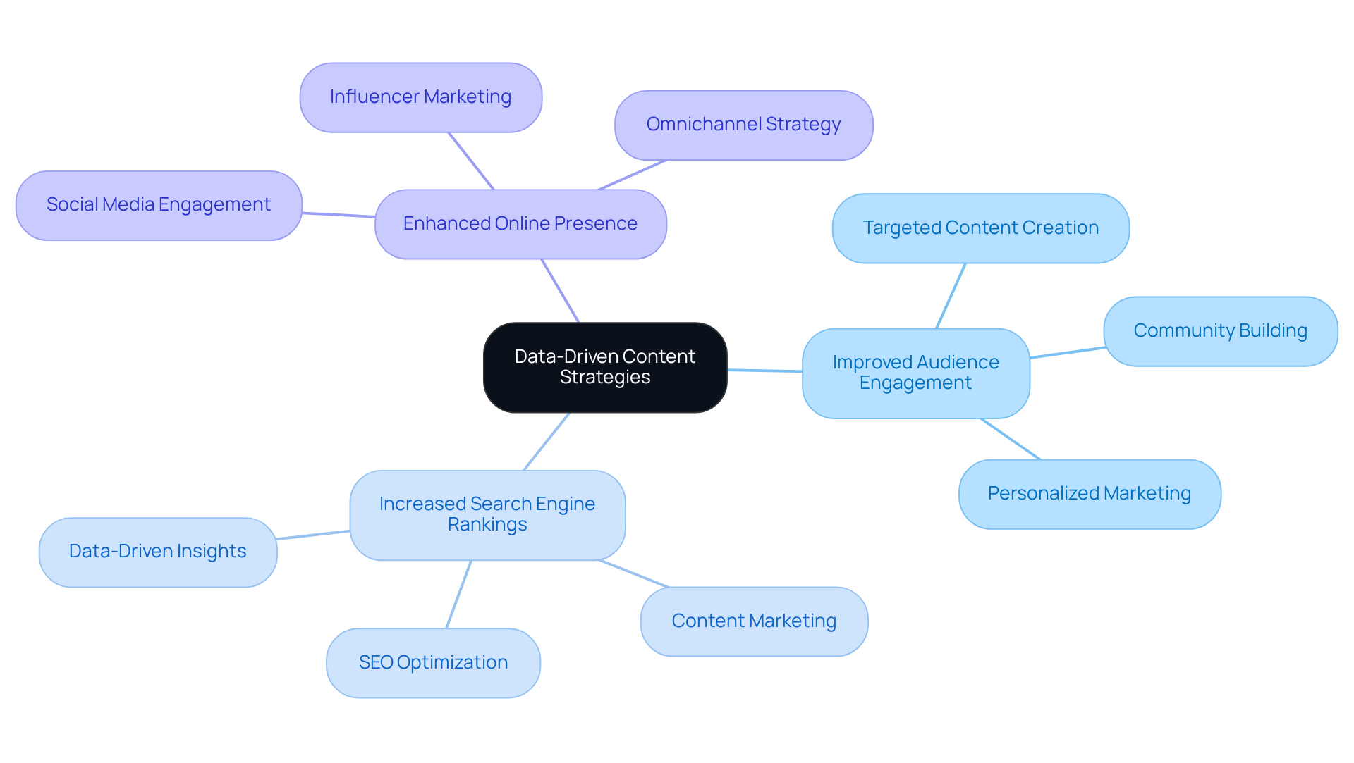 The central node represents the overarching strategy, while each branch illustrates the key benefits that contribute to strengthening brand visibility. Follow the branches to understand how these strategies work together to enhance DTC companies' market presence. The central node represents the overarching strategy, while each branch illustrates the key benefits that contribute to strengthening brand visibility. Follow the branches to understand how these strategies work together to enhance DTC companies' market presence.