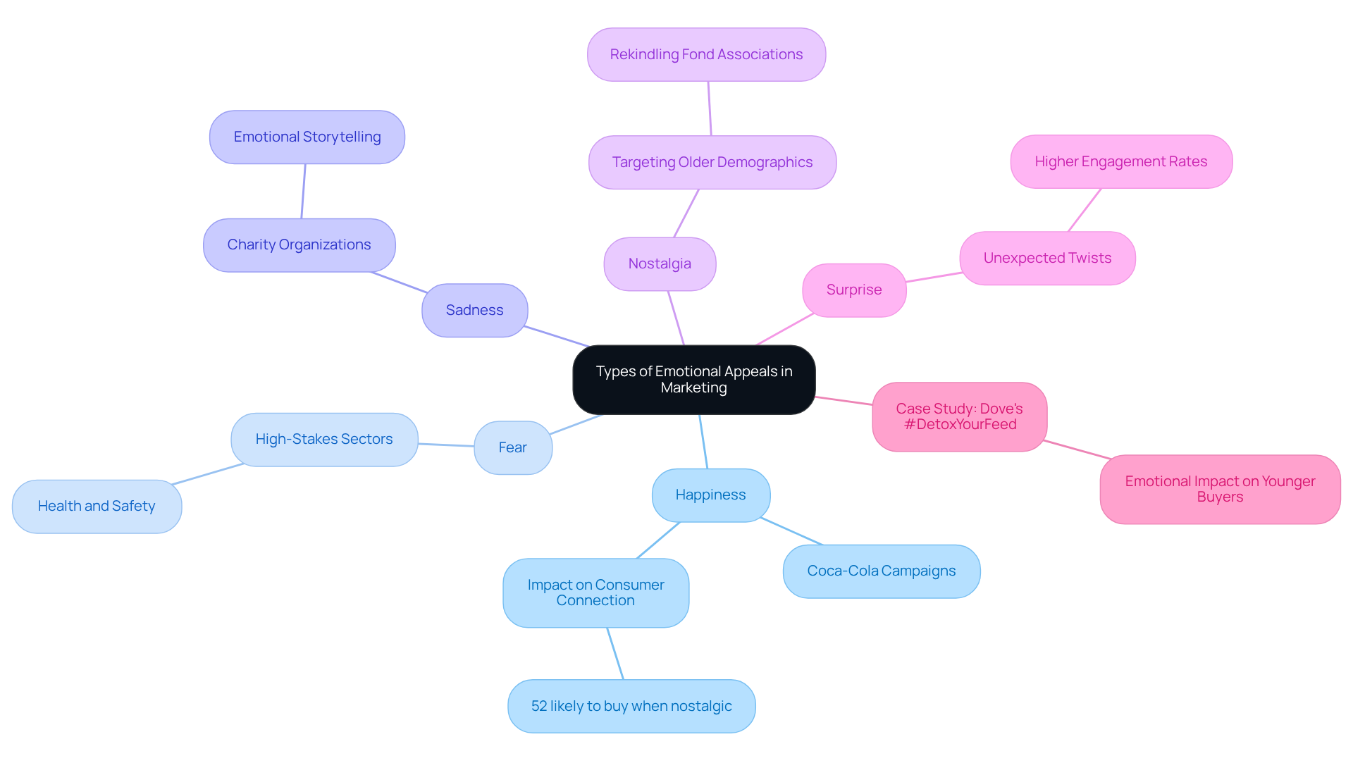 The central node represents the overarching theme of emotional appeals, while each branch highlights a different type of appeal. The sub-branches provide examples and implications for marketers, helping you understand how emotions can influence consumer behavior. The central node represents the overarching theme of emotional appeals, while each branch highlights a different type of appeal. The sub-branches provide examples and implications for marketers, helping you understand how emotions can influence consumer behavior.