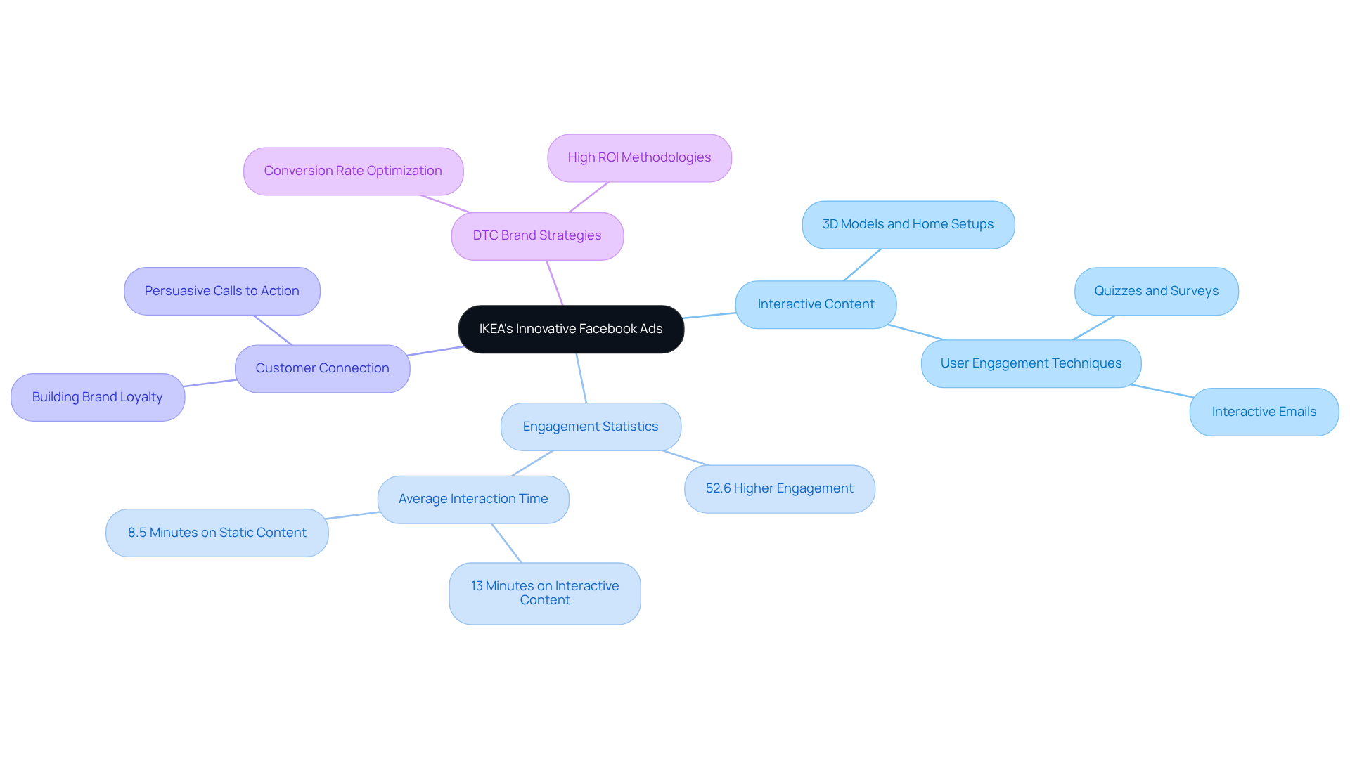 The central node shows IKEA's ad approach, while branches provide insights into interactive content, engagement metrics, customer impact, and broader marketing strategies. Follow the branches to explore each aspect of IKEA's successful advertising technique. The central node shows IKEA's ad approach, while branches provide insights into interactive content, engagement metrics, customer impact, and broader marketing strategies. Follow the branches to explore each aspect of IKEA's successful advertising technique.