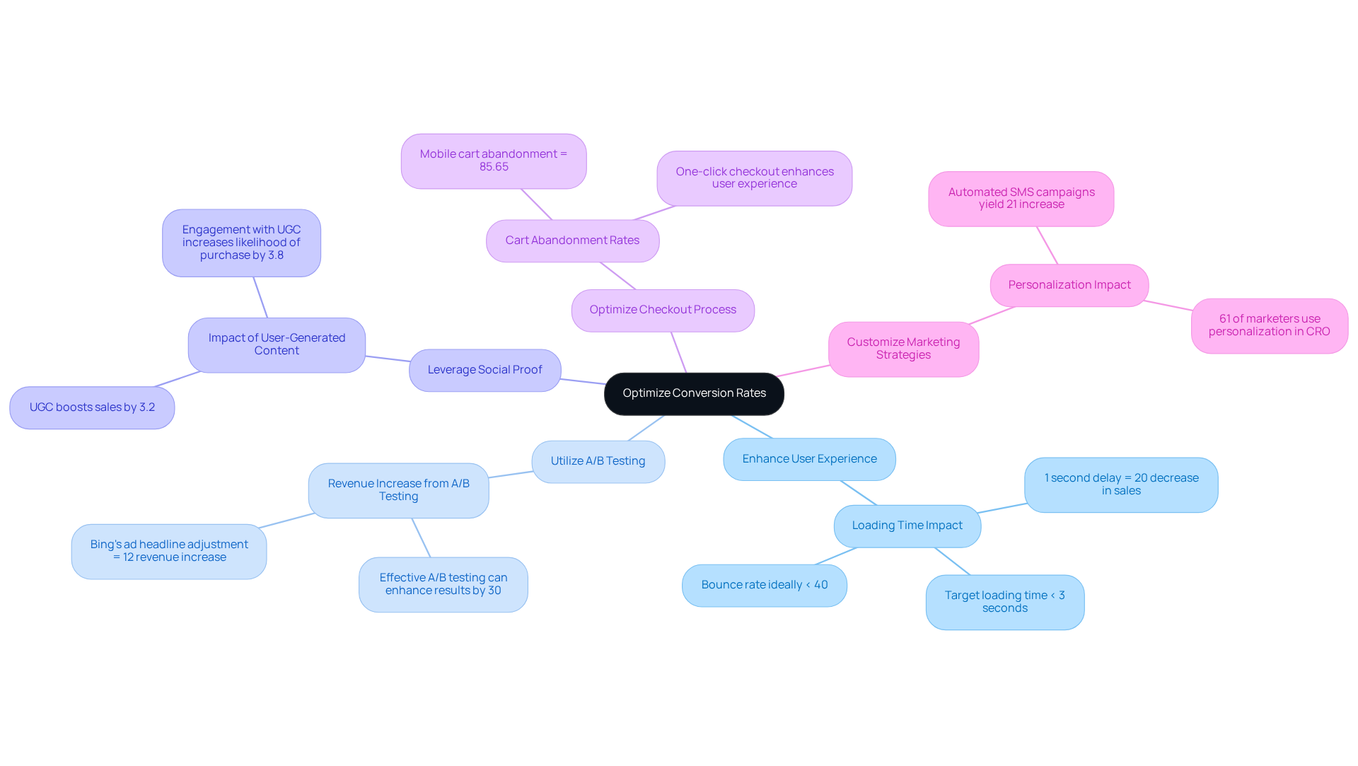 The central node shows the main goal. Each branch represents a strategy with its own sub-points and statistics. The closer the sub-points are to the main strategy, the more closely they relate. This structure helps you see how to enhance conversion rates effectively.
