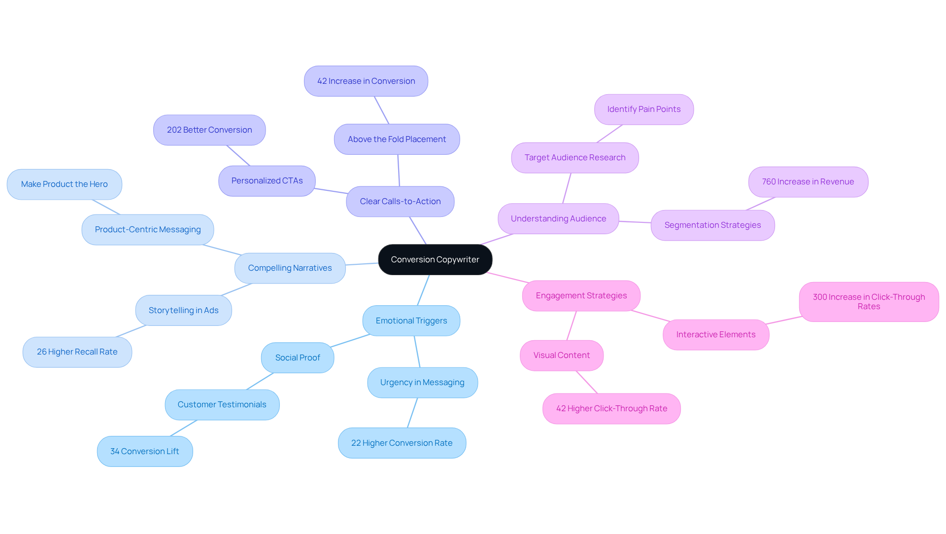 The central node shows the main role, while branches illustrate important skills and strategies that contribute to creating compelling content. Each branch represents a different aspect of their work, showing how they connect to the primary goal of increasing conversions. The central node shows the main role, while branches illustrate important skills and strategies that contribute to creating compelling content. Each branch represents a different aspect of their work, showing how they connect to the primary goal of increasing conversions.