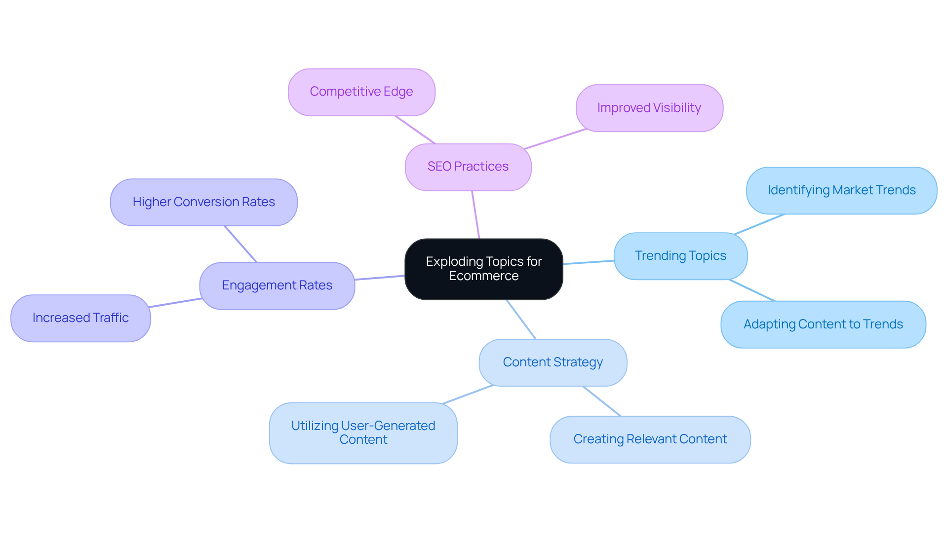 The central node shows the main tool, and the branches illustrate how it can improve various aspects of ecommerce content strategy. Each branch highlights different benefits and strategies to help you understand the broader impact of using Exploding Topics.