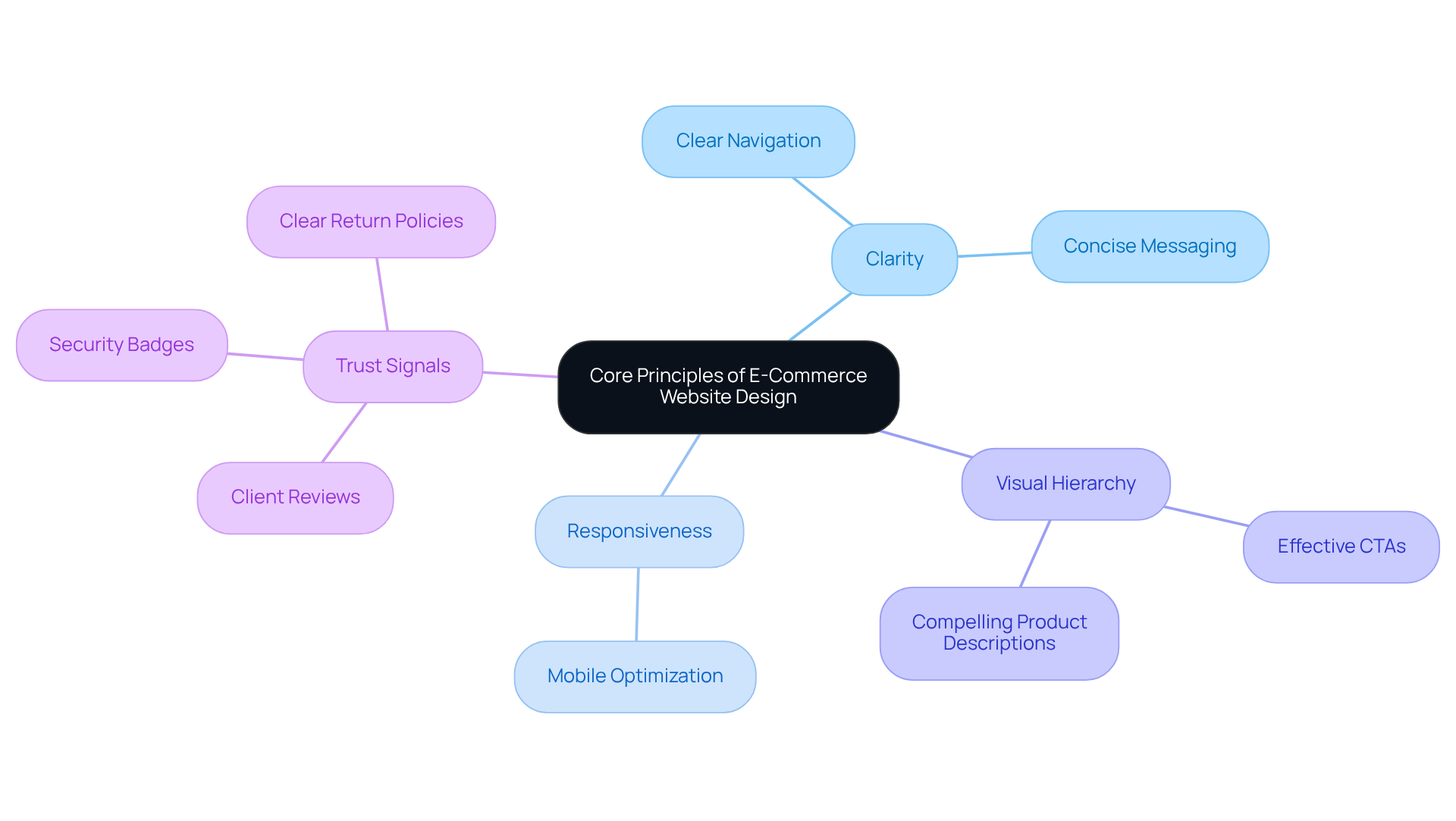 The central node shows the main topic, and each branch represents a key principle of e-commerce design. The sub-points provide specific actions or considerations related to each principle, helping to visualize how they contribute to a successful website. The central node shows the main topic, and each branch represents a key principle of e-commerce design. The sub-points provide specific actions or considerations related to each principle, helping to visualize how they contribute to a successful website.