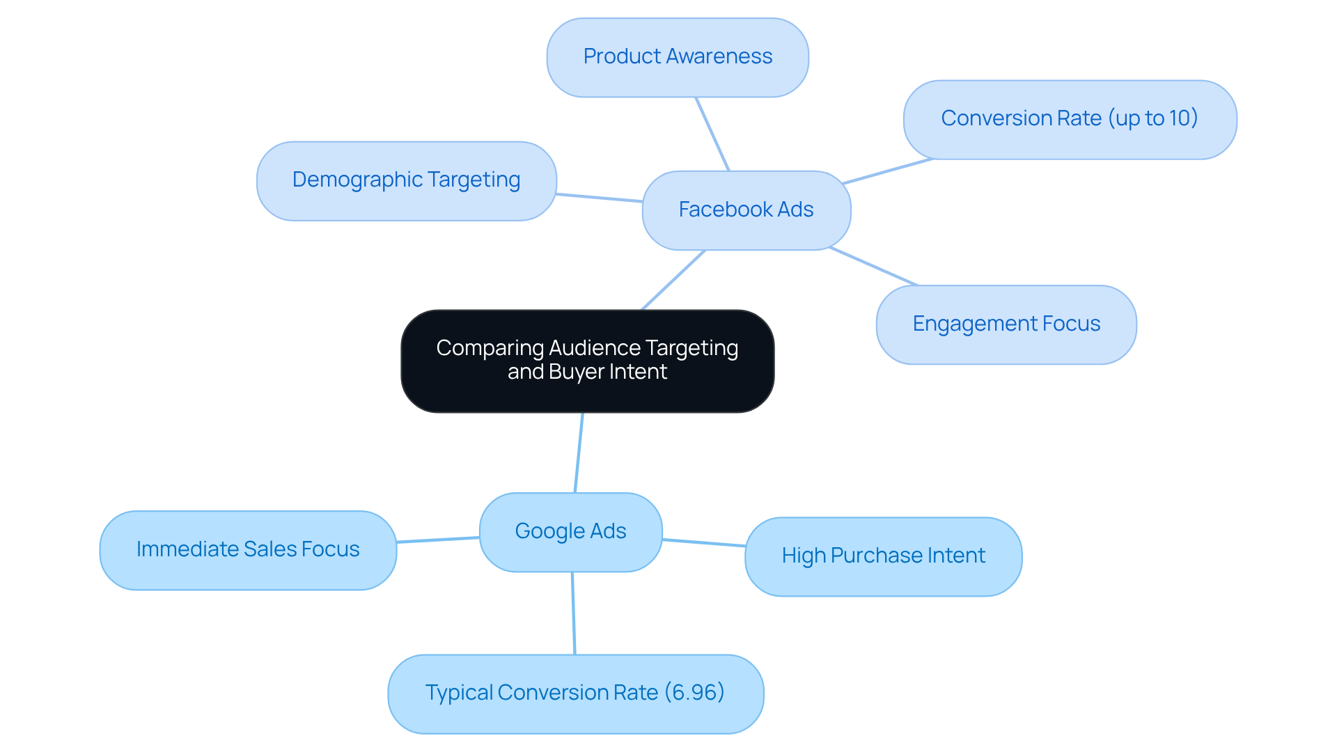 The central node shows the main topic. Each branch represents different advertising platforms, and sub-branches illustrate key points and metrics related to their targeting and effectiveness. This helps you see how each strategy fits into the overall marketing picture.