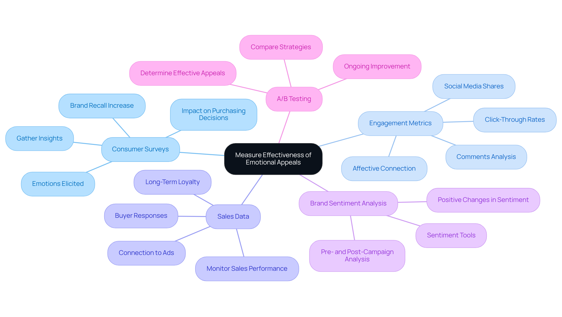 The central theme focuses on measuring emotional appeal effectiveness, with branches representing different methodologies used. Each method can have its insights and actions, helping to visualize the diverse approaches brands can take to gauge the impact of their emotional advertising. The central theme focuses on measuring emotional appeal effectiveness, with branches representing different methodologies used. Each method can have its insights and actions, helping to visualize the diverse approaches brands can take to gauge the impact of their emotional advertising.
