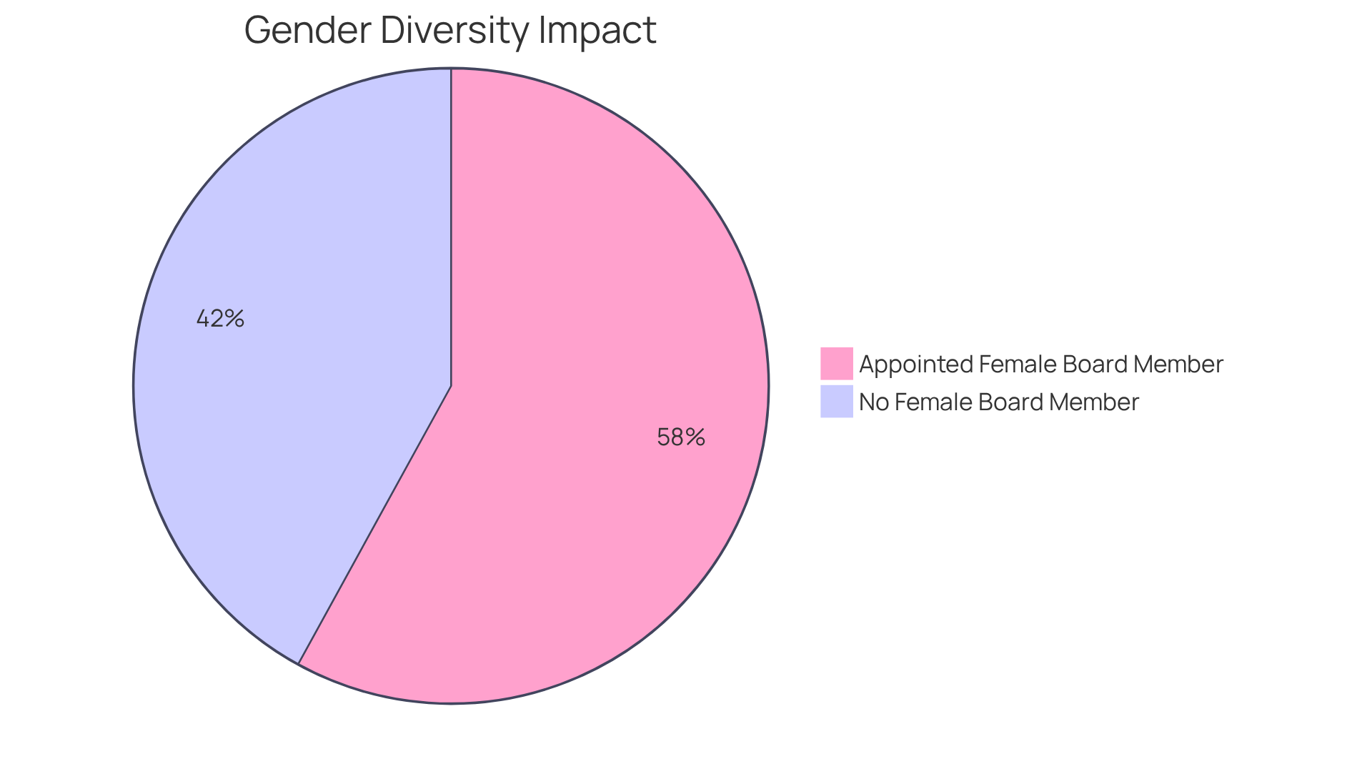 The chart shows the percentage of companies that responded to the campaign by appointing female board members. The larger slice represents those that embraced gender diversity, while the smaller slice shows those that haven't yet made this change. The chart shows the percentage of companies that responded to the campaign by appointing female board members. The larger slice represents those that embraced gender diversity, while the smaller slice shows those that haven't yet made this change.