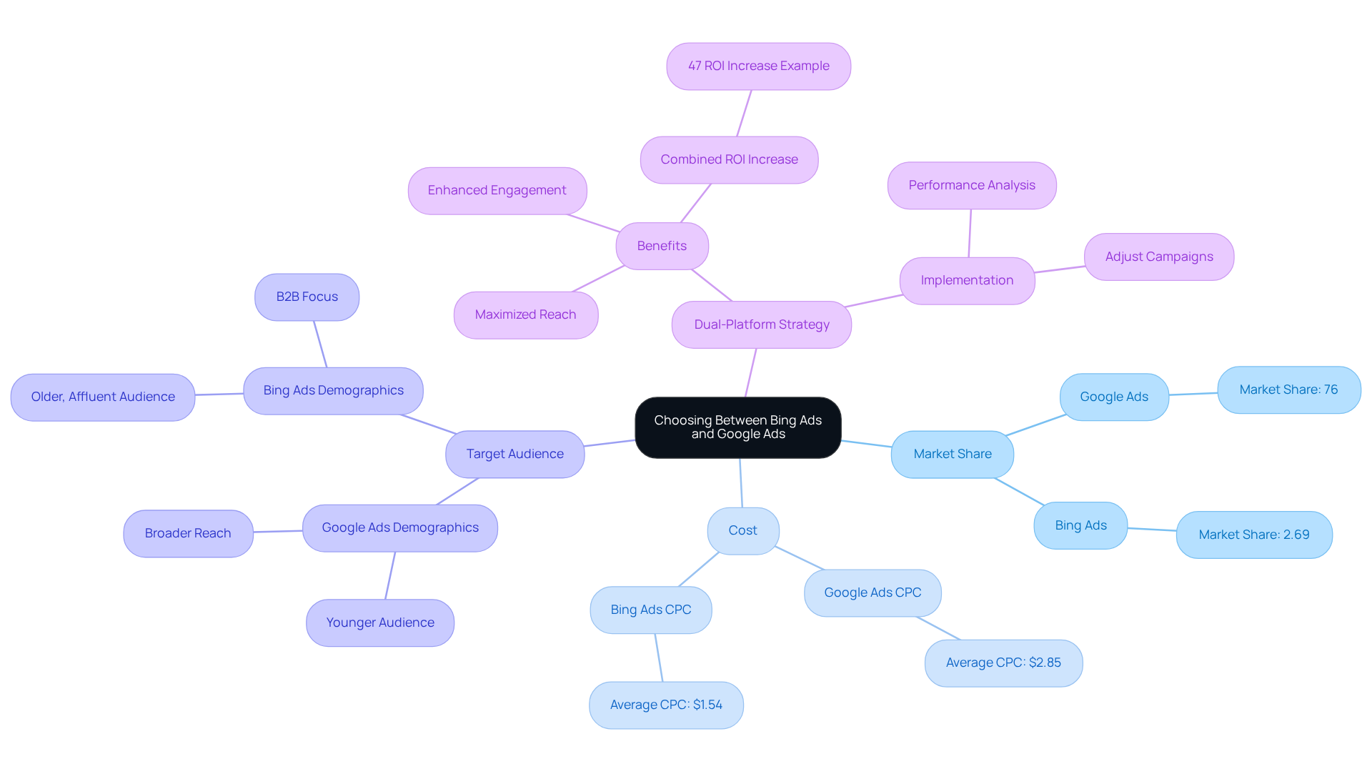 The mindmap illustrates the key aspects of each advertising platform, showing how their market share, cost, and audience targeting relate to the overall strategy for DTC companies. Follow the branches to understand the strengths and weaknesses of each platform. The mindmap illustrates the key aspects of each advertising platform, showing how their market share, cost, and audience targeting relate to the overall strategy for DTC companies. Follow the branches to understand the strengths and weaknesses of each platform.