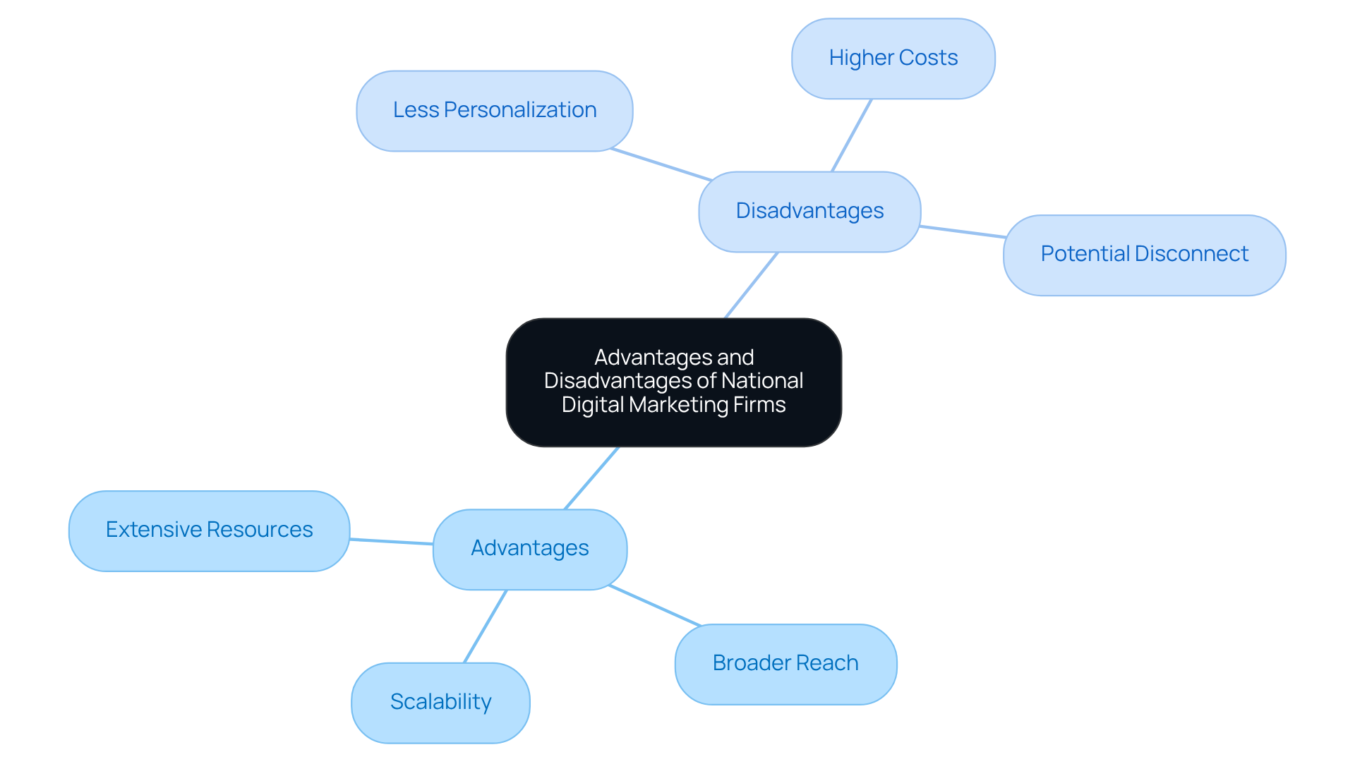 The mindmap shows the benefits and drawbacks of working with national marketing firms. Green branches represent advantages, while red branches highlight disadvantages. Each point explains key factors to consider when choosing a marketing partner.
