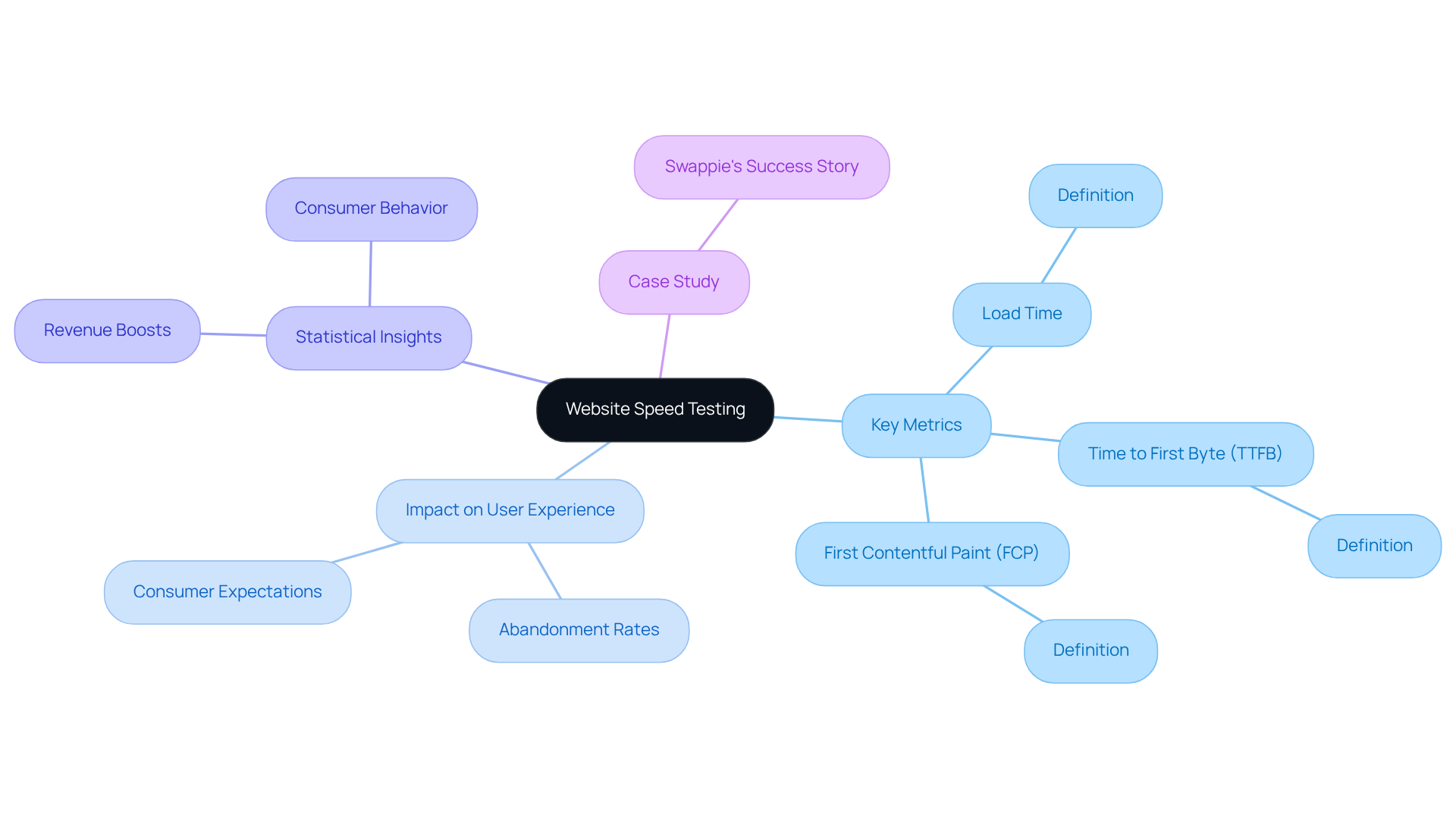 The mindmap shows the central theme of website speed testing at the center. The branches represent key metrics and their effects on user behavior and sales, while the sub-branches provide definitions and statistics to illustrate their significance. The mindmap shows the central theme of website speed testing at the center. The branches represent key metrics and their effects on user behavior and sales, while the sub-branches provide definitions and statistics to illustrate their significance.