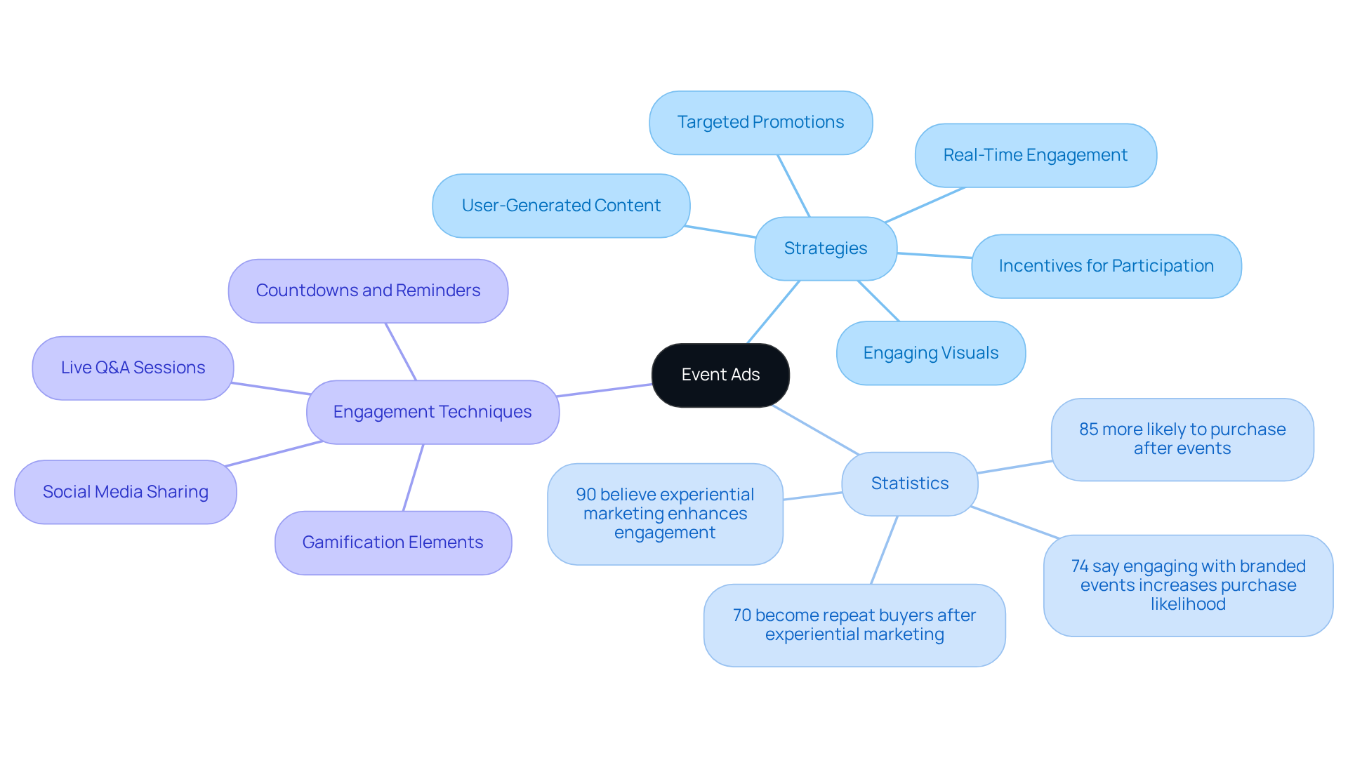 The mindmap starts with 'Event Ads' in the center. The branches show different strategies that companies can use, and the statistics support these strategies. Each branch helps you see how the elements connect and contribute to driving attendance and engagement. The mindmap starts with 'Event Ads' in the center. The branches show different strategies that companies can use, and the statistics support these strategies. Each branch helps you see how the elements connect and contribute to driving attendance and engagement.