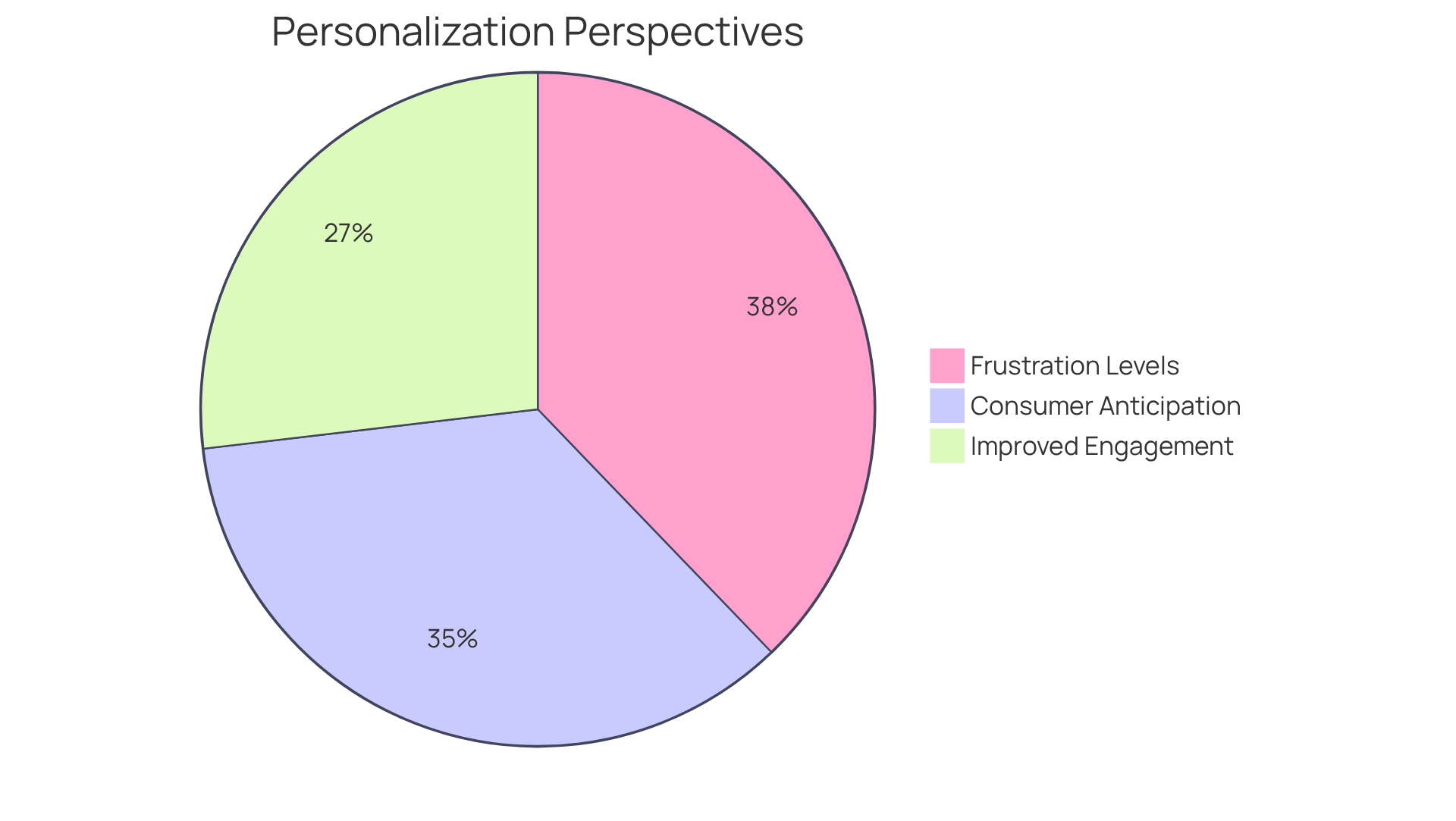 The slices show how many marketers and consumers feel about personalization: the bigger the slice, the greater the consensus. Blue indicates improved engagement, green shows consumer anticipation, and red represents frustration when expectations aren't met. The slices show how many marketers and consumers feel about personalization: the bigger the slice, the greater the consensus. Blue indicates improved engagement, green shows consumer anticipation, and red represents frustration when expectations aren't met.