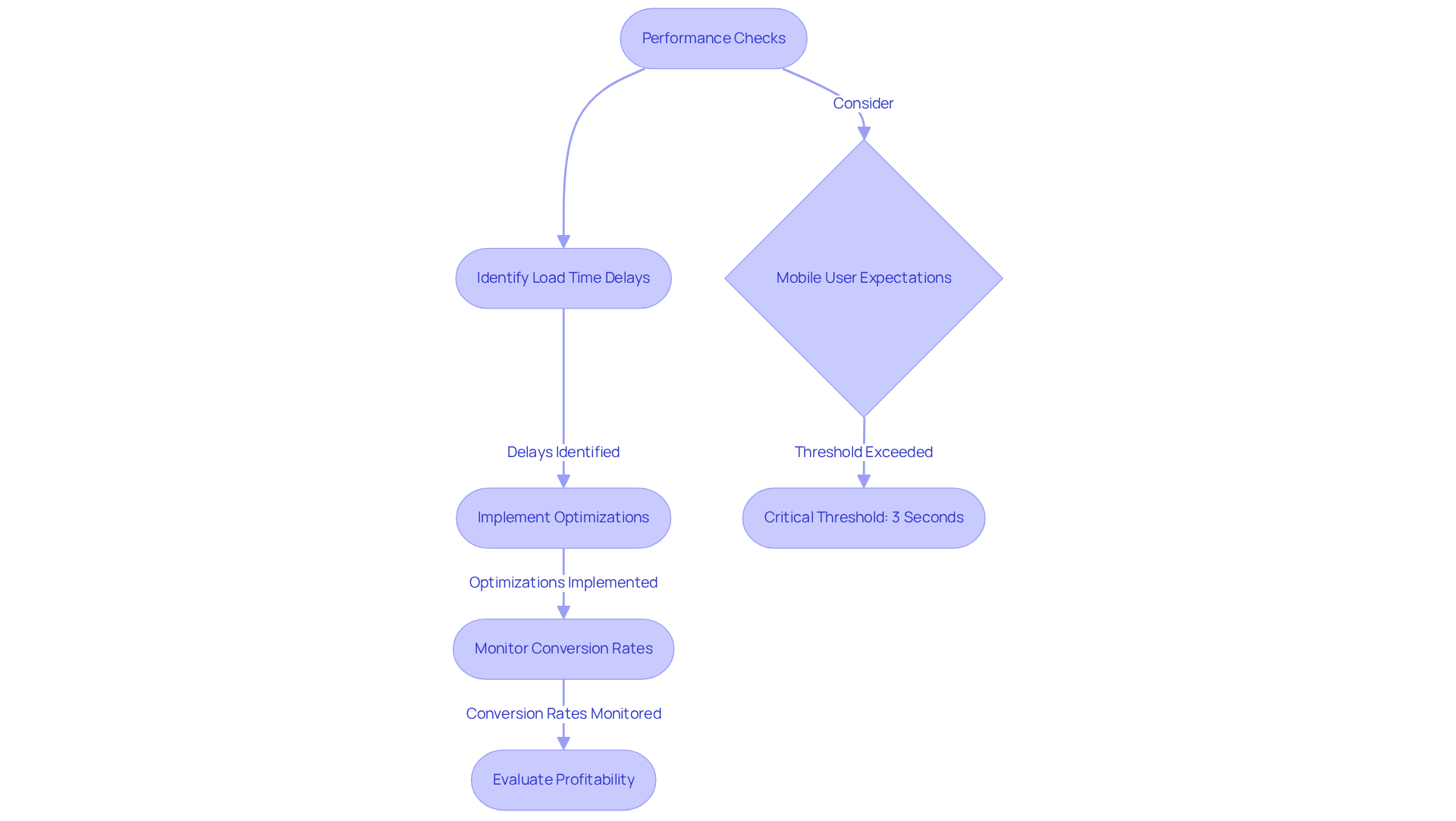 This chart shows how performance checks lead to better conversion rates and profitability. Each step outlines what happens as you evaluate and optimize site performance — follow the arrows to see how delays can hurt sales and how improvements can lead to greater engagement and revenue. This chart shows how performance checks lead to better conversion rates and profitability. Each step outlines what happens as you evaluate and optimize site performance — follow the arrows to see how delays can hurt sales and how improvements can lead to greater engagement and revenue.