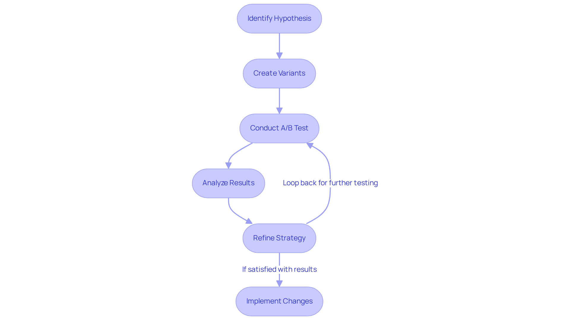 This flowchart details the steps in the A/B testing process. Start from identifying what you want to test, create different versions, run the tests, analyze the results, and refine your strategies based on what you've learned. Following these steps can lead to effective improvements in your conversion strategies.