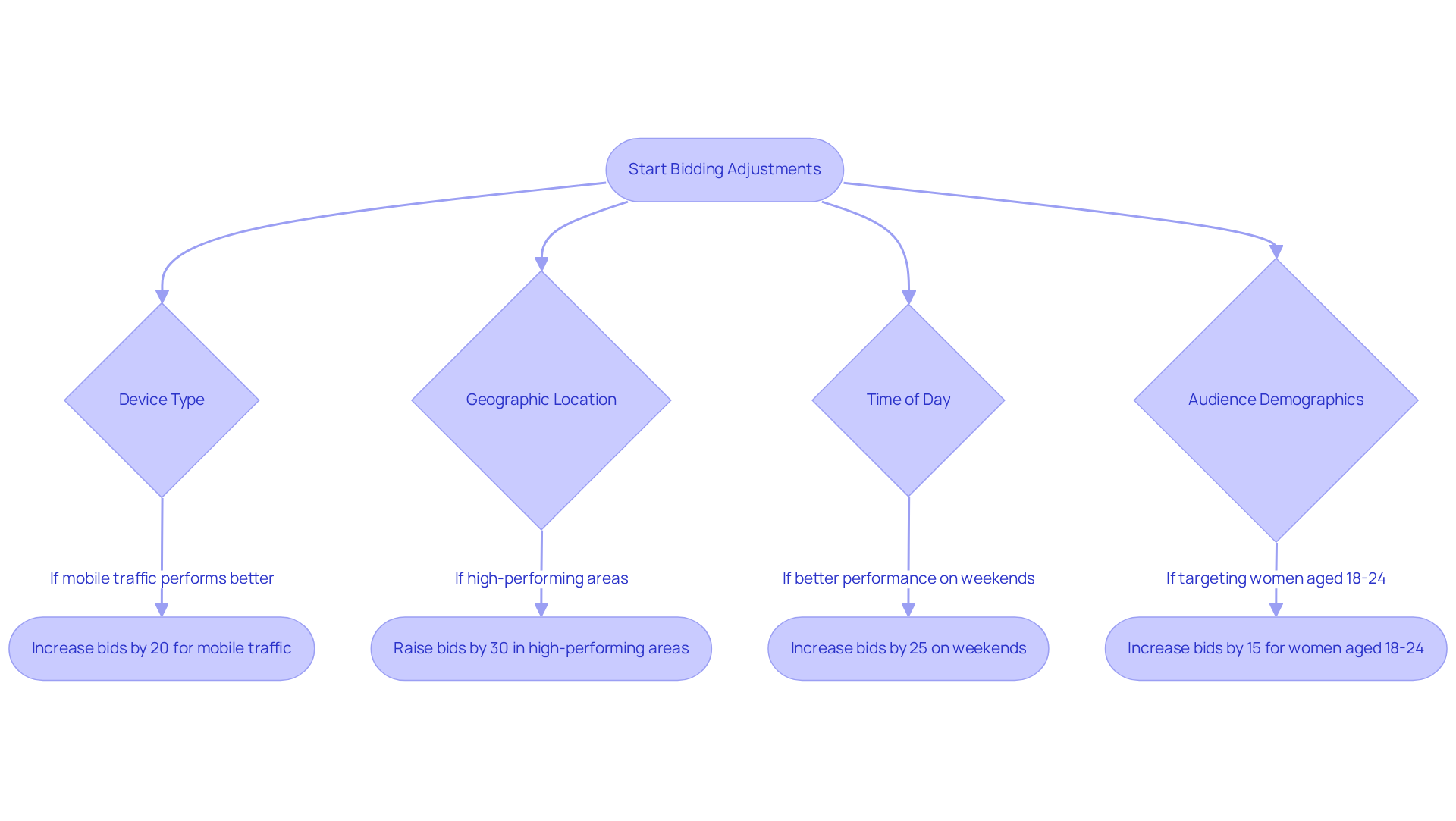 This flowchart guides advertisers through the process of fine-tuning their bidding strategies based on key factors. Each box represents a decision point or action to take, ensuring a clear understanding of how to adjust bids for optimal performance. This flowchart guides advertisers through the process of fine-tuning their bidding strategies based on key factors. Each box represents a decision point or action to take, ensuring a clear understanding of how to adjust bids for optimal performance.