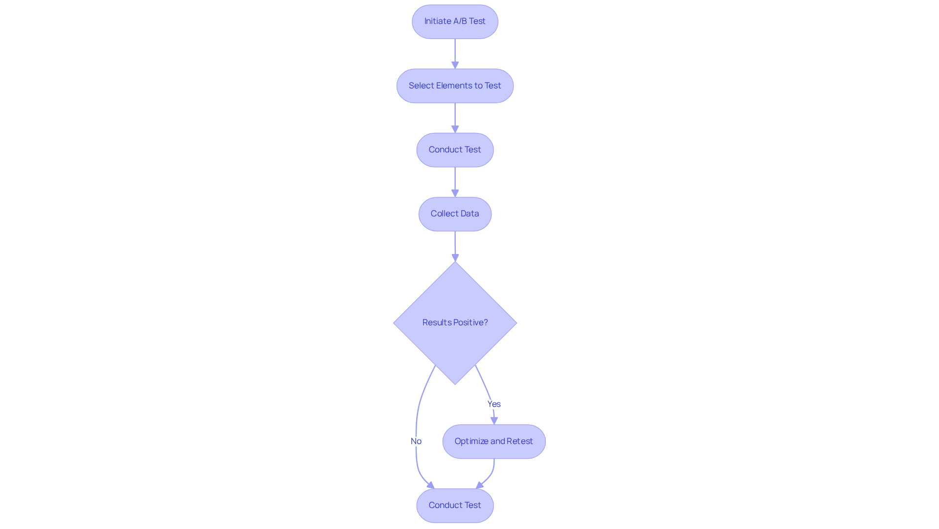 This flowchart guides you through the A/B testing process: start by initiating a test, select what to test, conduct the test, collect data, and decide on the next steps based on results. Positive outcomes lead to optimization, while negative results indicate the need for further testing. This flowchart guides you through the A/B testing process: start by initiating a test, select what to test, conduct the test, collect data, and decide on the next steps based on results. Positive outcomes lead to optimization, while negative results indicate the need for further testing.