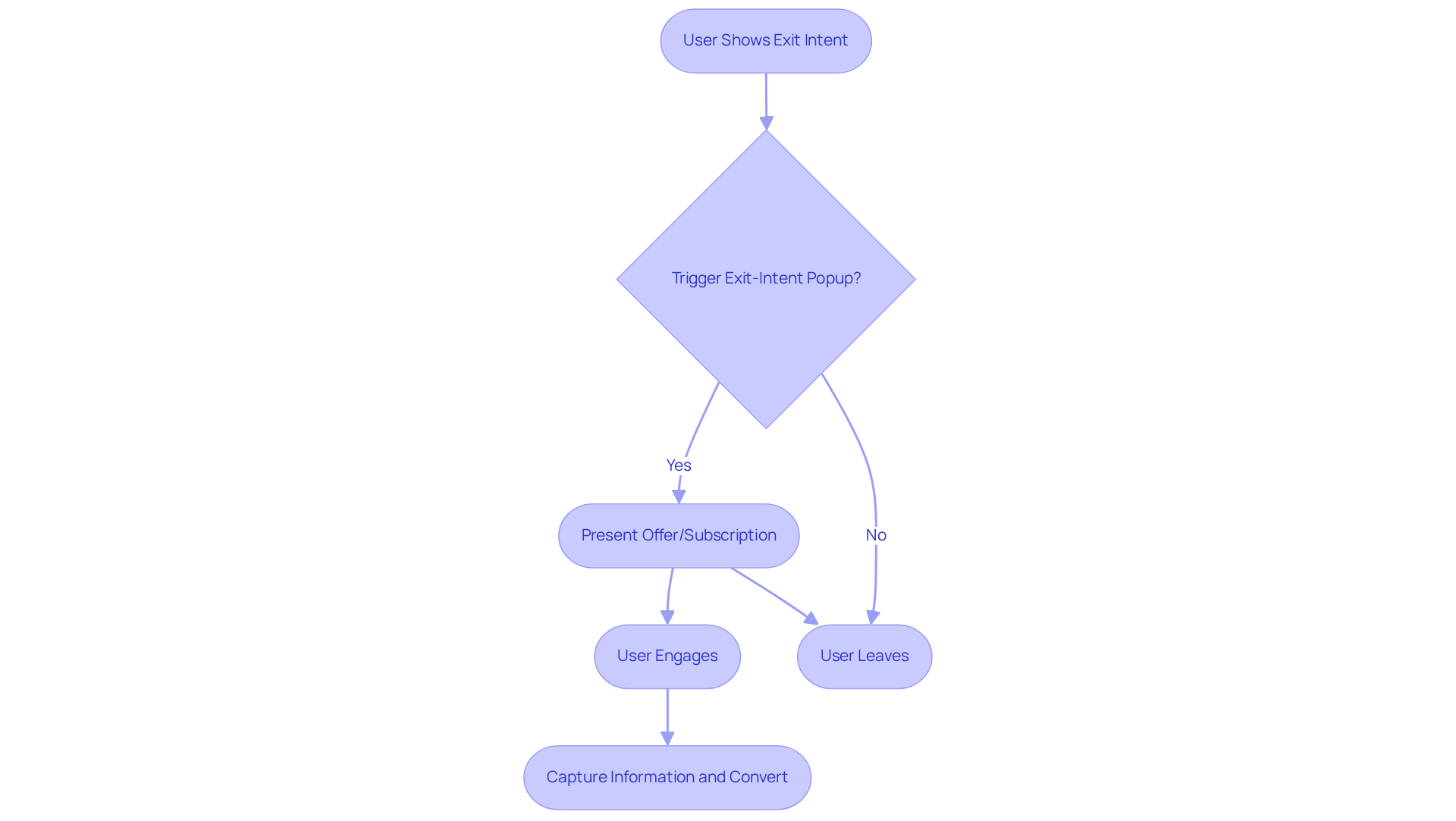 This flowchart illustrates how to effectively use exit-intent popups. It starts with detecting a user about to leave and guides through the decision-making process on whether to engage them with a popup. Follow the arrows to see how each step can lead to capturing valuable customer information and enhancing conversion rates. This flowchart illustrates how to effectively use exit-intent popups. It starts with detecting a user about to leave and guides through the decision-making process on whether to engage them with a popup. Follow the arrows to see how each step can lead to capturing valuable customer information and enhancing conversion rates.