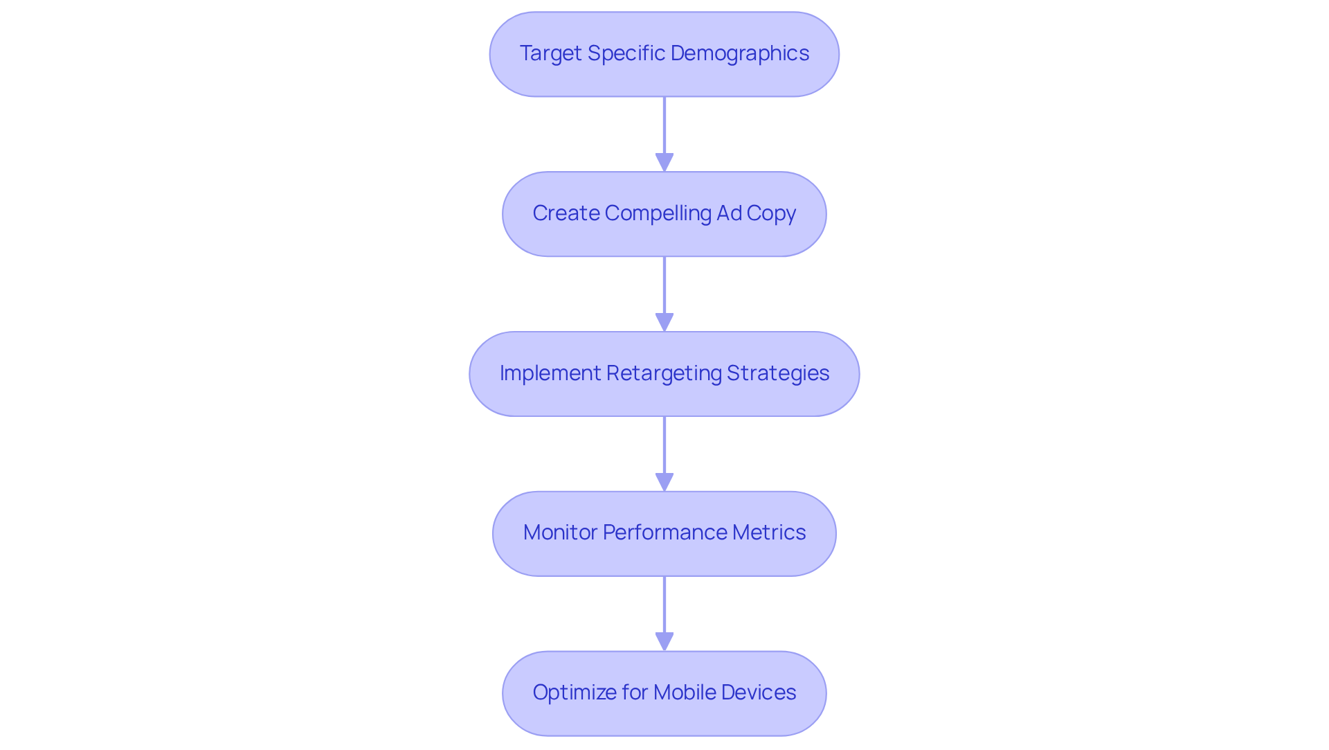 This flowchart illustrates the steps to effectively implement PPC advertising. Start at the top with targeting, and follow the arrows down through creating ads, retargeting, monitoring metrics, and optimizing for mobile. Each box represents a crucial step in the process.