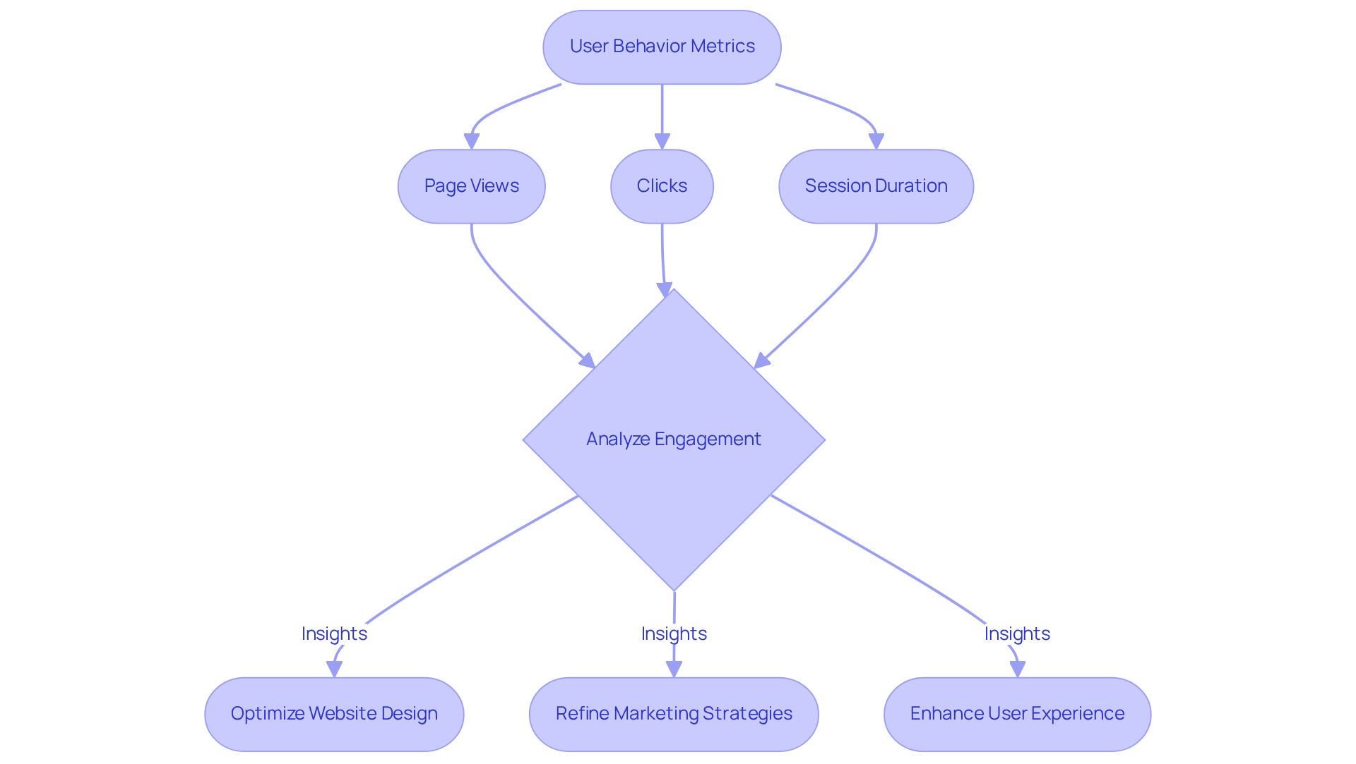 This flowchart maps out how user behavior metrics connect to actionable insights. Start with the metrics, see how they guide analysis, and follow the arrows to understand the resulting strategies for enhancing your website and increasing conversions. This flowchart maps out how user behavior metrics connect to actionable insights. Start with the metrics, see how they guide analysis, and follow the arrows to understand the resulting strategies for enhancing your website and increasing conversions.