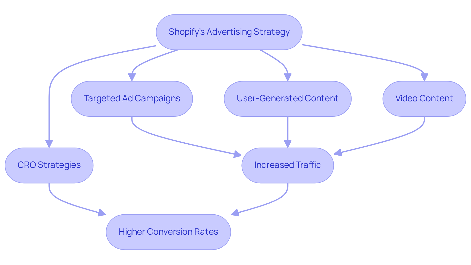 This flowchart outlines how different strategies contribute to Shopify's overall success in driving traffic and boosting sales. Each box represents a key component of their advertising approach, while the arrows show how they connect to achieve better results. This flowchart outlines how different strategies contribute to Shopify's overall success in driving traffic and boosting sales. Each box represents a key component of their advertising approach, while the arrows show how they connect to achieve better results.