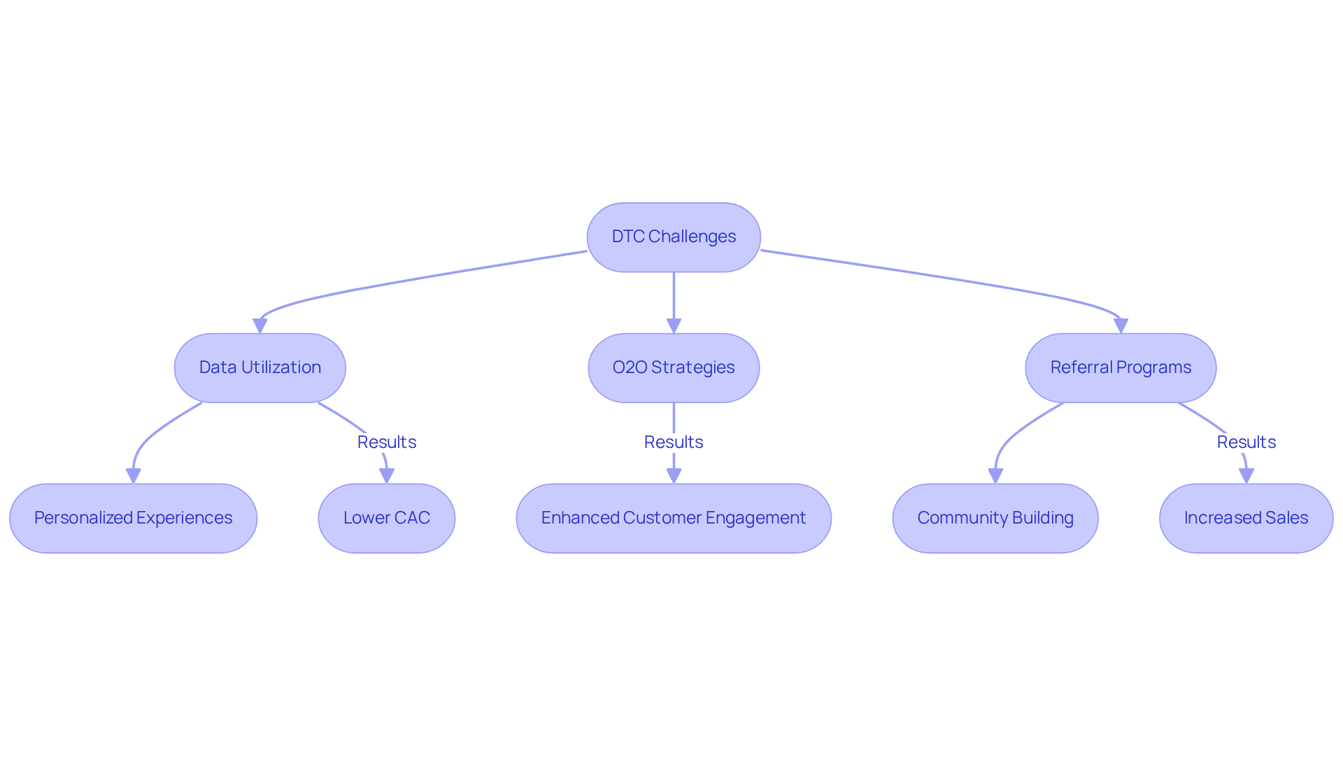 This flowchart outlines how DTC brands can address challenges by implementing various strategies. Each arrow leads you through the process, showing how specific actions can lead to improved outcomes like reduced customer acquisition costs and increased sales. This flowchart outlines how DTC brands can address challenges by implementing various strategies. Each arrow leads you through the process, showing how specific actions can lead to improved outcomes like reduced customer acquisition costs and increased sales.