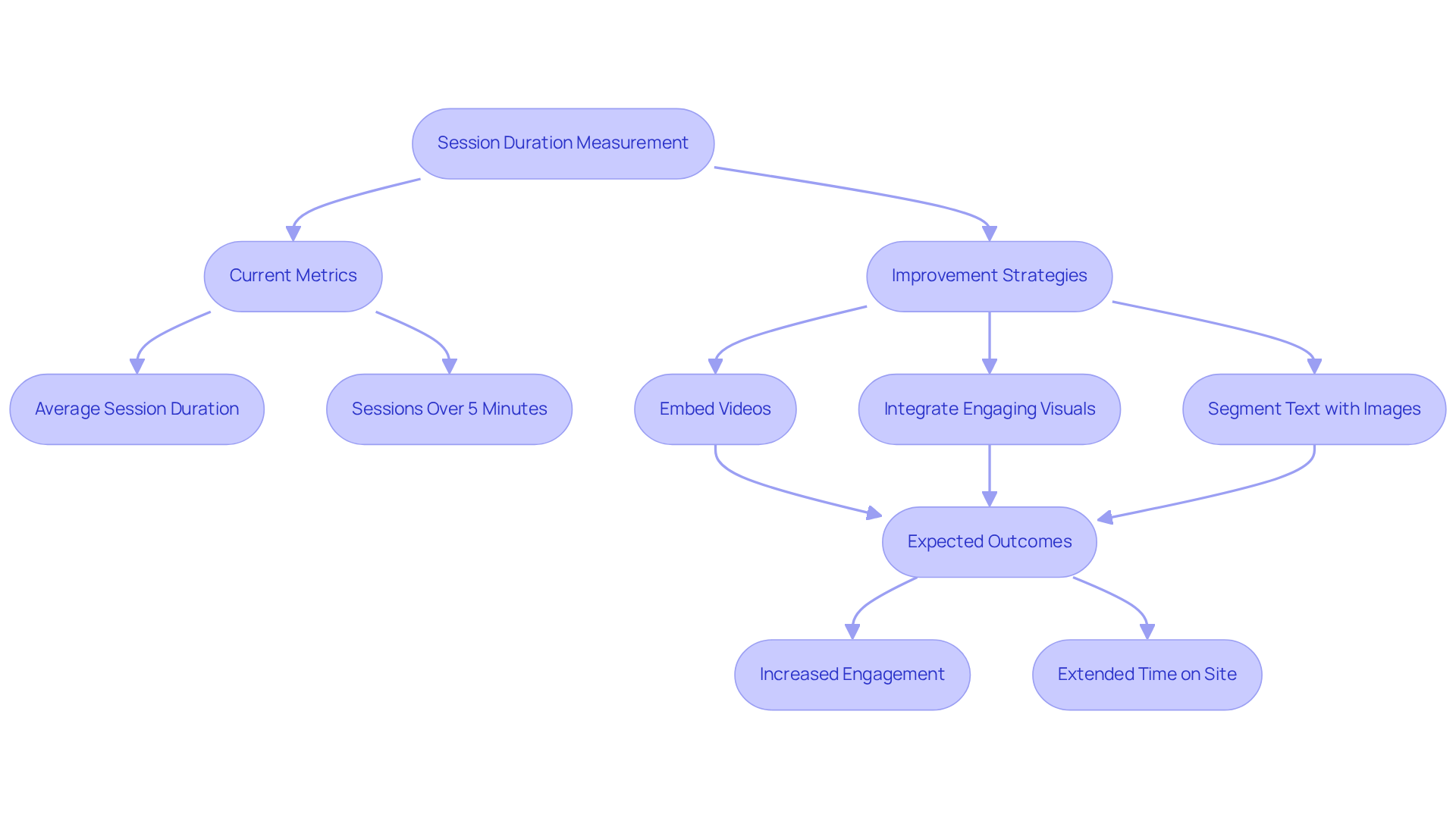 This flowchart outlines how to measure and improve session duration on your site. Start at the top with measuring session duration, explore current metrics, and follow the branches to discover strategies and their potential impacts on user engagement. This flowchart outlines how to measure and improve session duration on your site. Start at the top with measuring session duration, explore current metrics, and follow the branches to discover strategies and their potential impacts on user engagement.