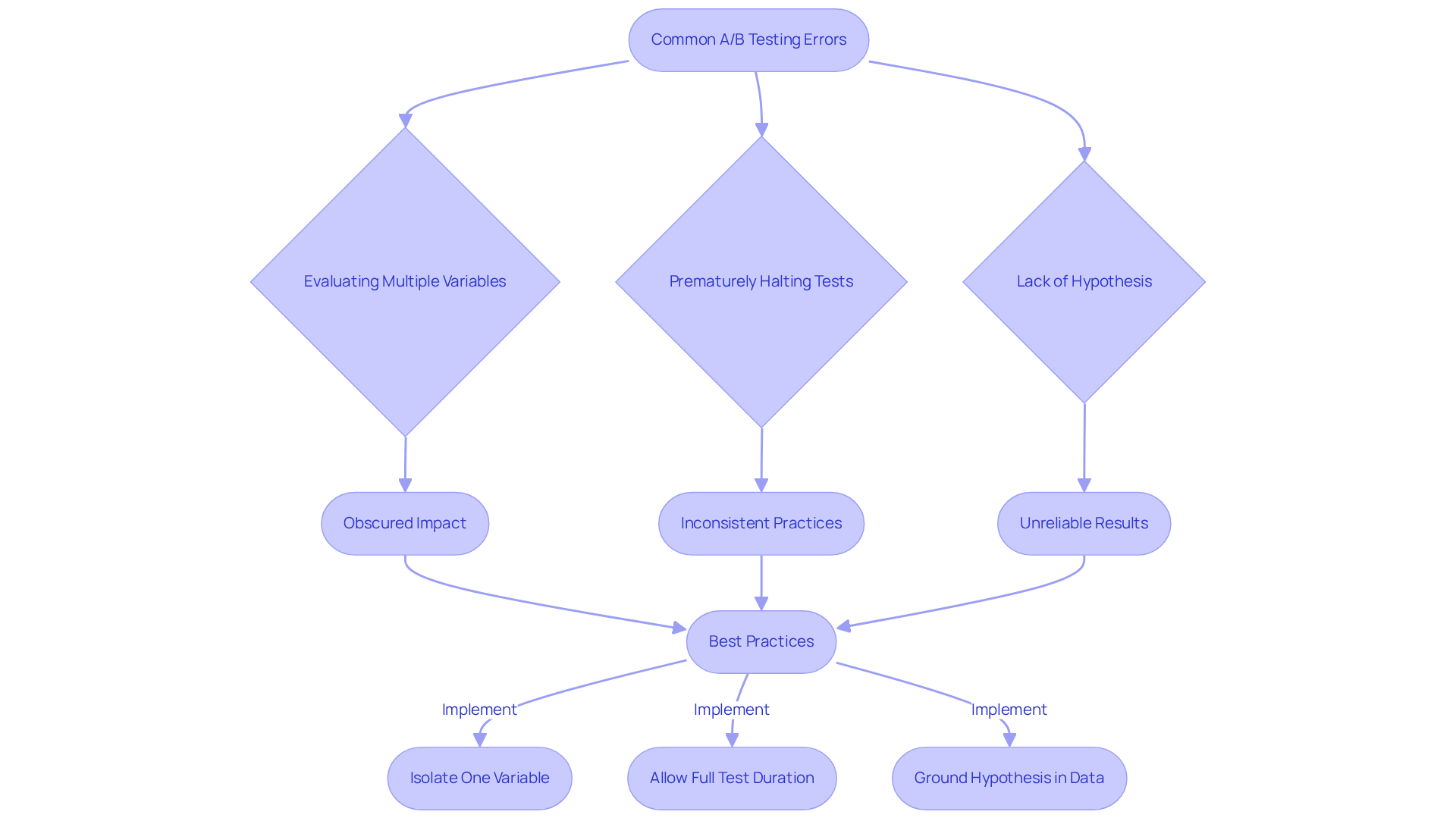 This flowchart outlines the common errors in A/B testing. Each box represents an error, and arrows indicate the potential consequences or next steps to improve testing practices. Follow the flow to understand how to optimize your A/B testing process. This flowchart outlines the common errors in A/B testing. Each box represents an error, and arrows indicate the potential consequences or next steps to improve testing practices. Follow the flow to understand how to optimize your A/B testing process.