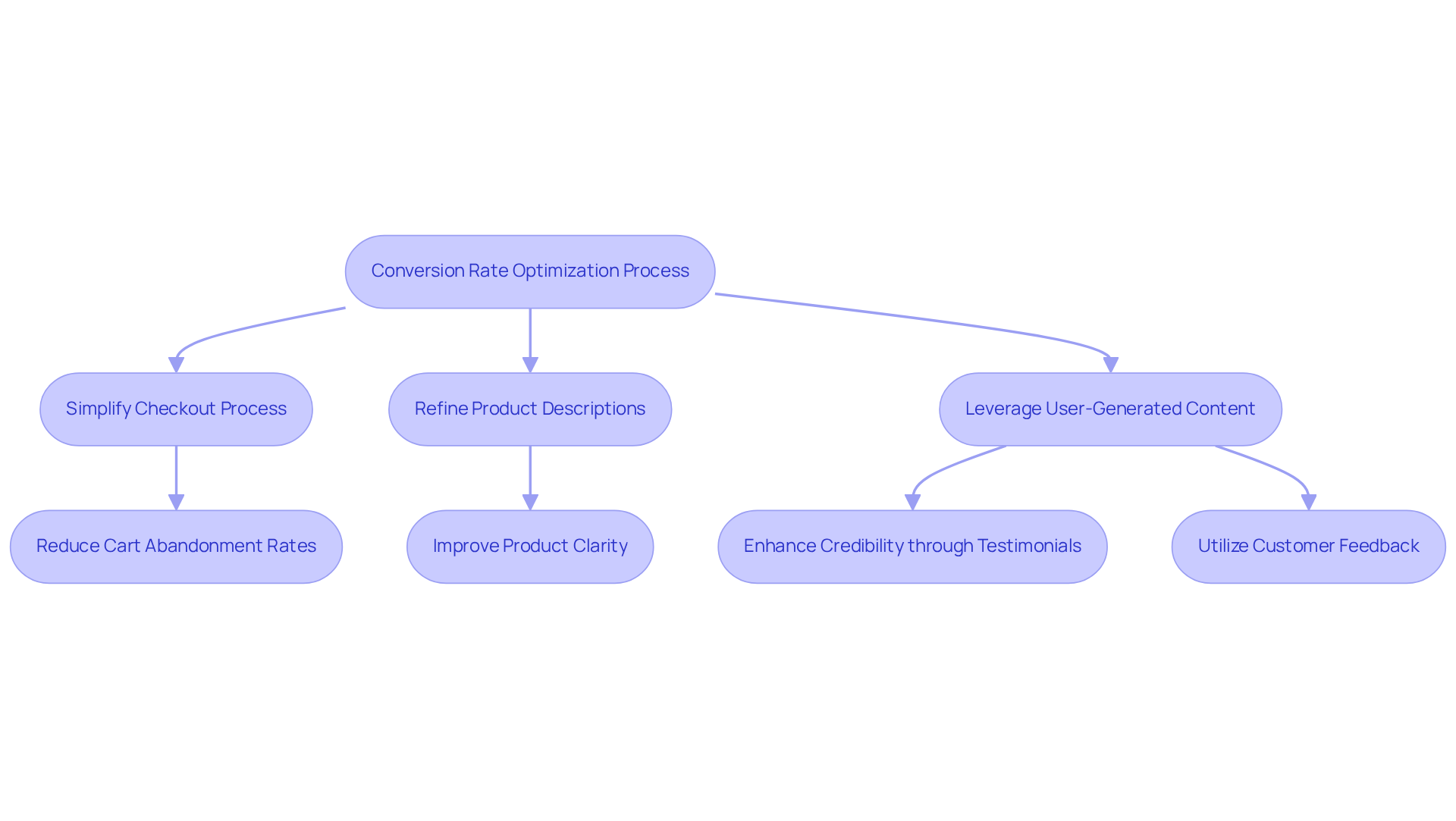 This flowchart outlines the key steps in optimizing conversion rates for DTC brands. Each box represents a strategy, and the arrows show how they connect in the overall process. Follow the flow to understand how to improve your website's effectiveness! This flowchart outlines the key steps in optimizing conversion rates for DTC brands. Each box represents a strategy, and the arrows show how they connect in the overall process. Follow the flow to understand how to improve your website's effectiveness!