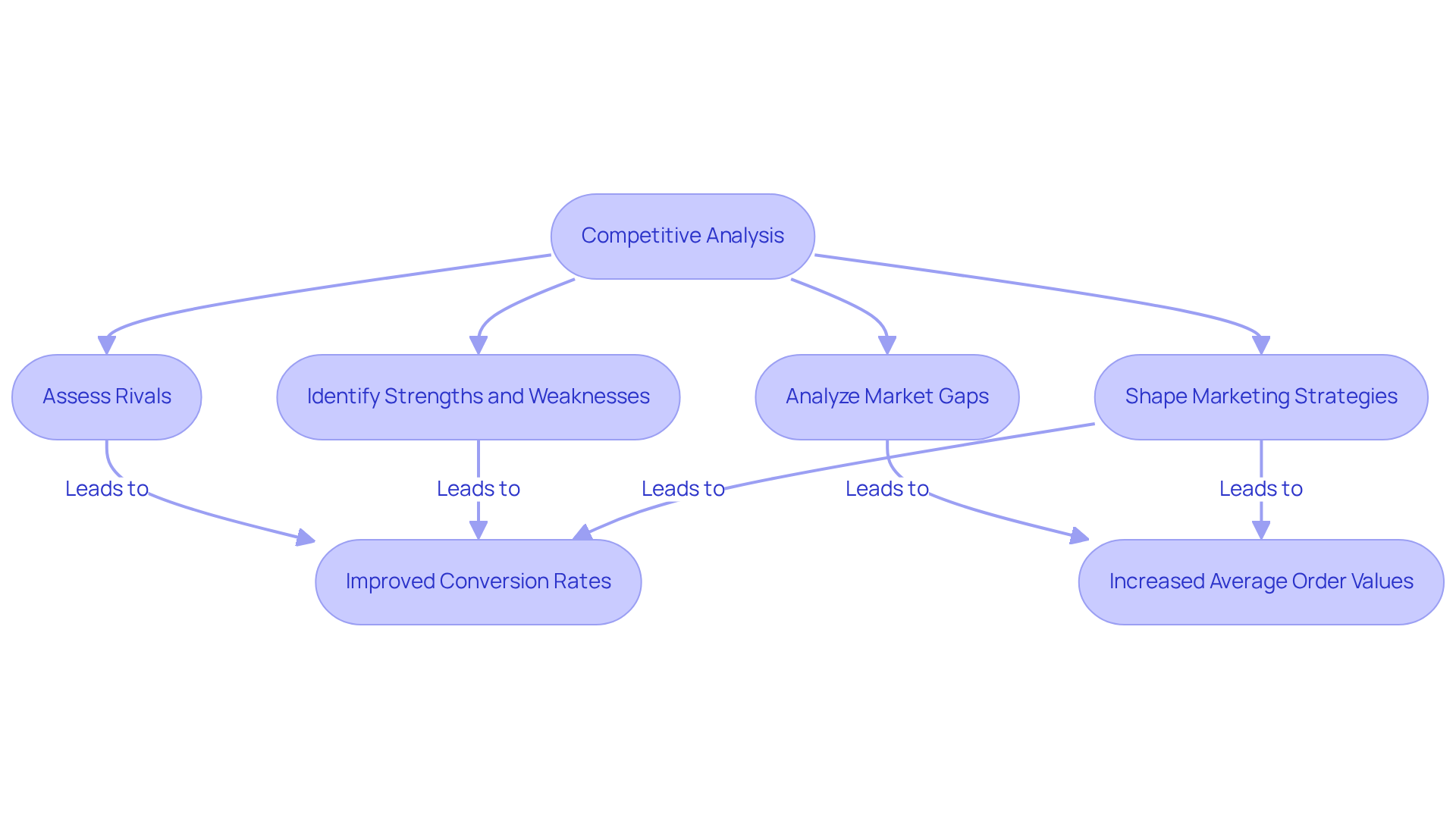 This flowchart outlines the process of competitive analysis, starting from assessing competitors to achieving key business improvements. Each step is connected, showing how understanding the competition can directly lead to better business strategies. This flowchart outlines the process of competitive analysis, starting from assessing competitors to achieving key business improvements. Each step is connected, showing how understanding the competition can directly lead to better business strategies.