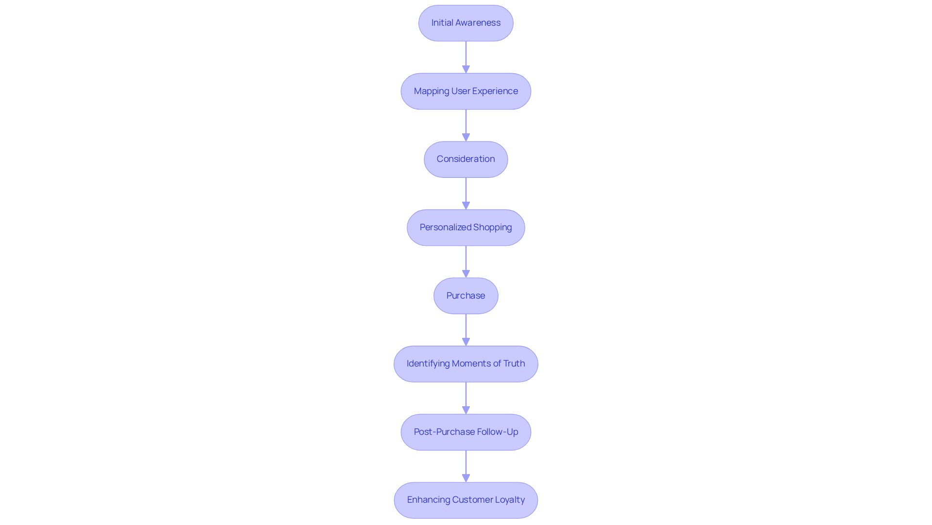This flowchart outlines the steps a customer goes through when interacting with a brand. Each box represents a stage in the journey, and the arrows show how one step leads to the next. The strategies listed at each stage help brands improve the customer experience, making it more enjoyable and likely to lead to repeat purchases. This flowchart outlines the steps a customer goes through when interacting with a brand. Each box represents a stage in the journey, and the arrows show how one step leads to the next. The strategies listed at each stage help brands improve the customer experience, making it more enjoyable and likely to lead to repeat purchases.