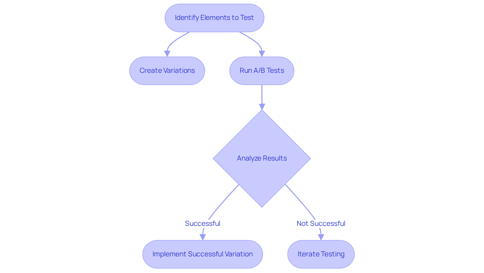 This flowchart outlines the steps companies take to improve their website performance through A/B testing. Each box represents a stage in the process, guiding you through identifying what to test, running tests, analyzing outcomes, and implementing changes based on what works best. This flowchart outlines the steps companies take to improve their website performance through A/B testing. Each box represents a stage in the process, guiding you through identifying what to test, running tests, analyzing outcomes, and implementing changes based on what works best.