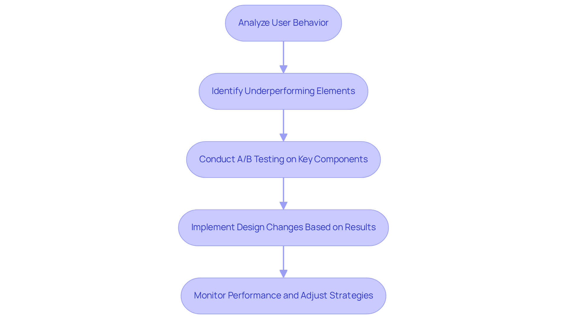 This flowchart outlines the steps for optimizing landing pages using Crazy Egg. Each box represents a crucial action, and the arrows show the order to follow for effective optimization. Start from analyzing user behavior and follow through to monitoring performance. This flowchart outlines the steps for optimizing landing pages using Crazy Egg. Each box represents a crucial action, and the arrows show the order to follow for effective optimization. Start from analyzing user behavior and follow through to monitoring performance.