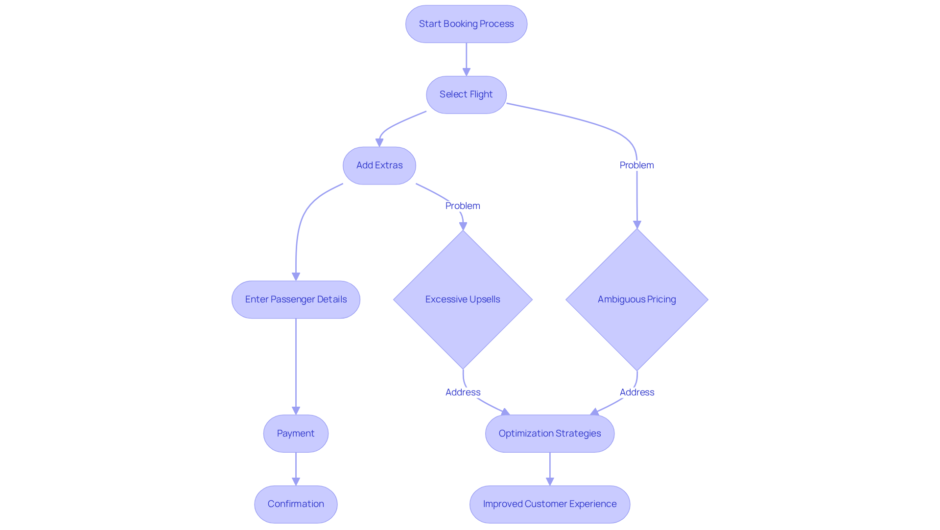 This flowchart outlines the steps in Ryanair's booking process. Red highlights indicate areas of complexity, while the optimization strategies lead to a better customer experience. Follow the arrows to understand how each step connects and where improvements can be made. This flowchart outlines the steps in Ryanair's booking process. Red highlights indicate areas of complexity, while the optimization strategies lead to a better customer experience. Follow the arrows to understand how each step connects and where improvements can be made.