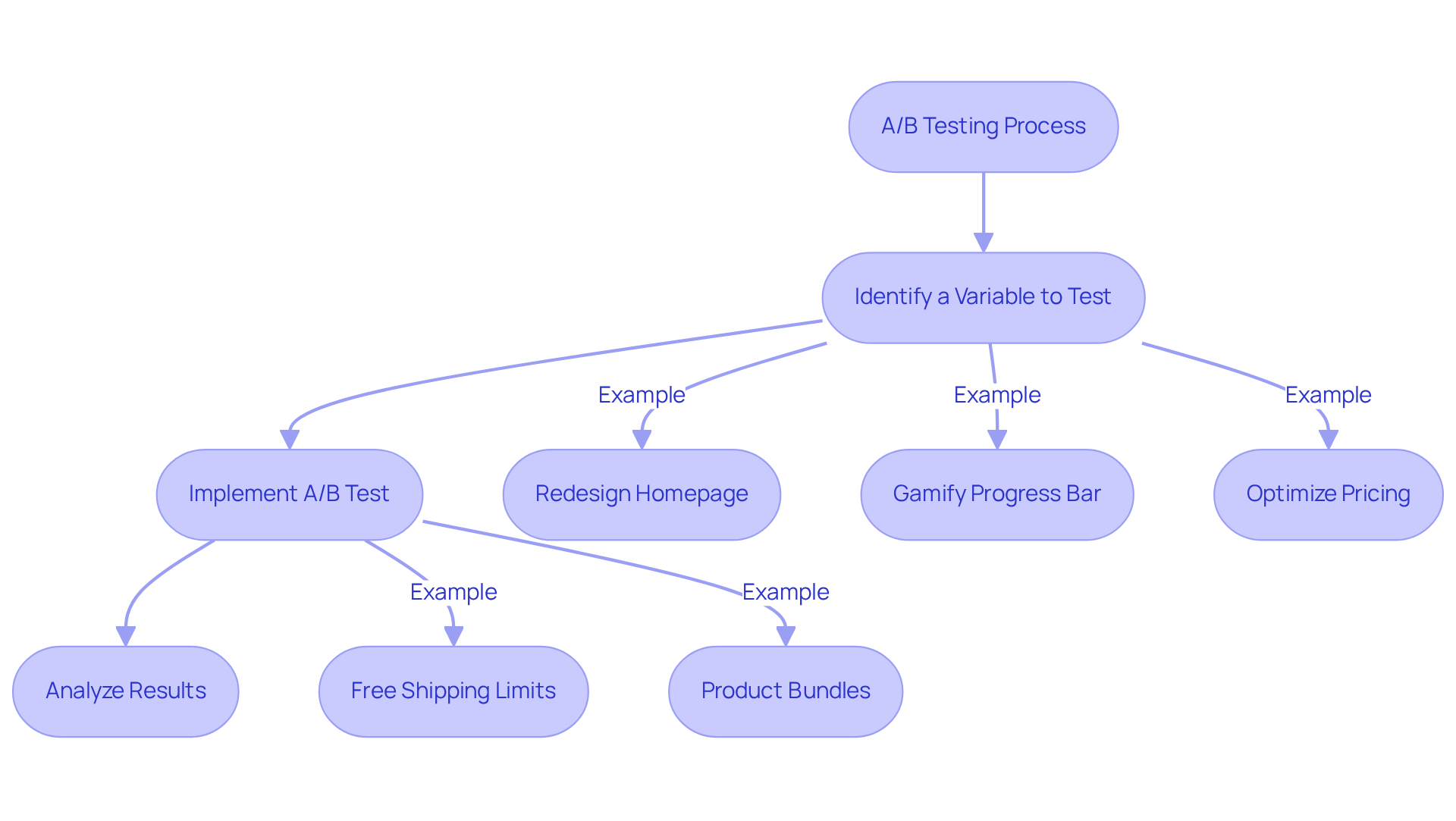 This flowchart outlines the steps involved in A/B testing. Each box represents a stage in the process, with examples illustrating how DTC brands can apply A/B testing to improve their marketing strategies. Follow the arrows to see how one step leads to the next! This flowchart outlines the steps involved in A/B testing. Each box represents a stage in the process, with examples illustrating how DTC brands can apply A/B testing to improve their marketing strategies. Follow the arrows to see how one step leads to the next!