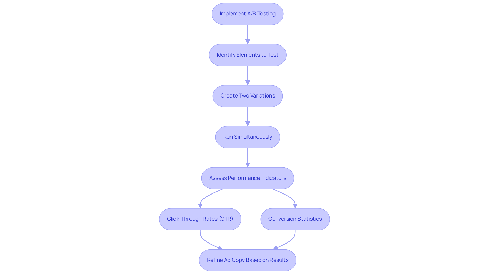 This flowchart outlines the steps to conduct A/B testing for ads. Start with implementing the test, move through identifying key elements, creating variations, and running the ads, and finish with assessing their performance to refine your strategies. This flowchart outlines the steps to conduct A/B testing for ads. Start with implementing the test, move through identifying key elements, creating variations, and running the ads, and finish with assessing their performance to refine your strategies.