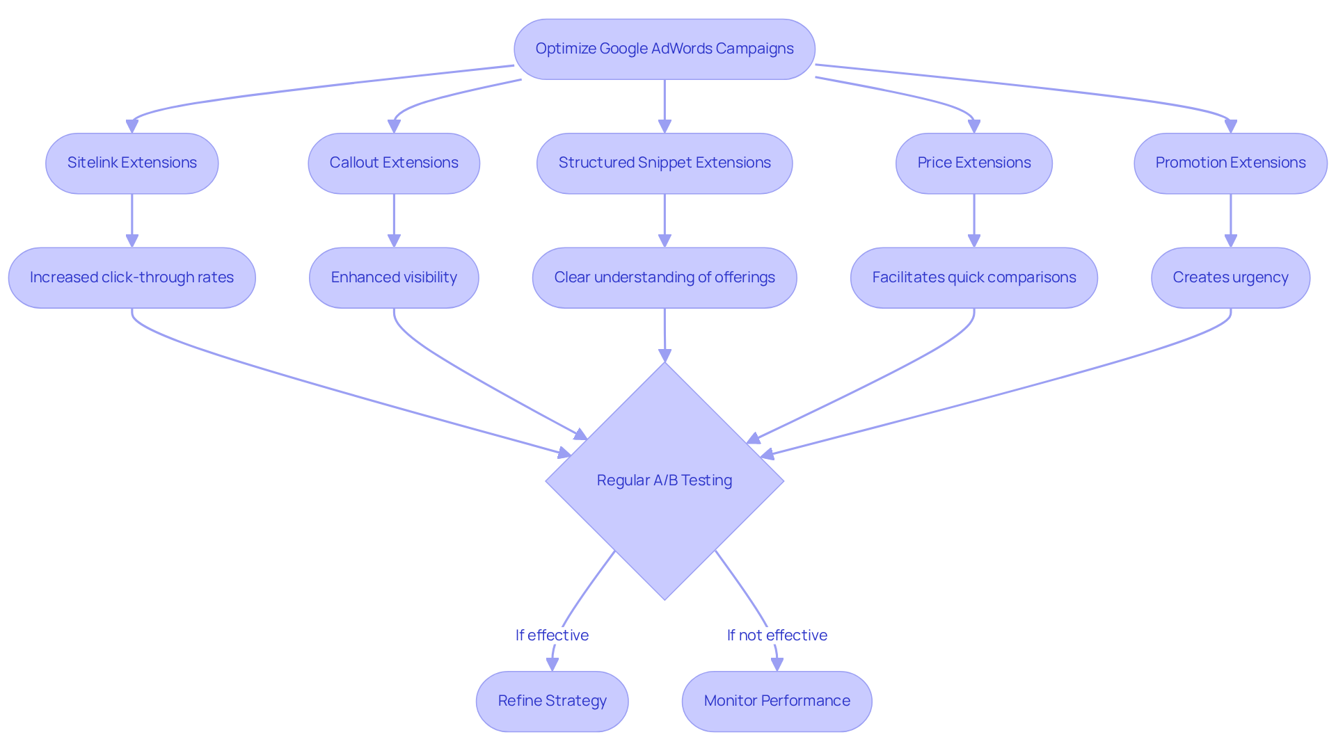 This flowchart outlines the steps to optimize your Google Ads using ad extensions. Each branch leads to a specific type of extension and its benefits, helping you understand how to enhance your ad performance. Follow the arrows to see the process from choosing extensions to testing their effectiveness. This flowchart outlines the steps to optimize your Google Ads using ad extensions. Each branch leads to a specific type of extension and its benefits, helping you understand how to enhance your ad performance. Follow the arrows to see the process from choosing extensions to testing their effectiveness.