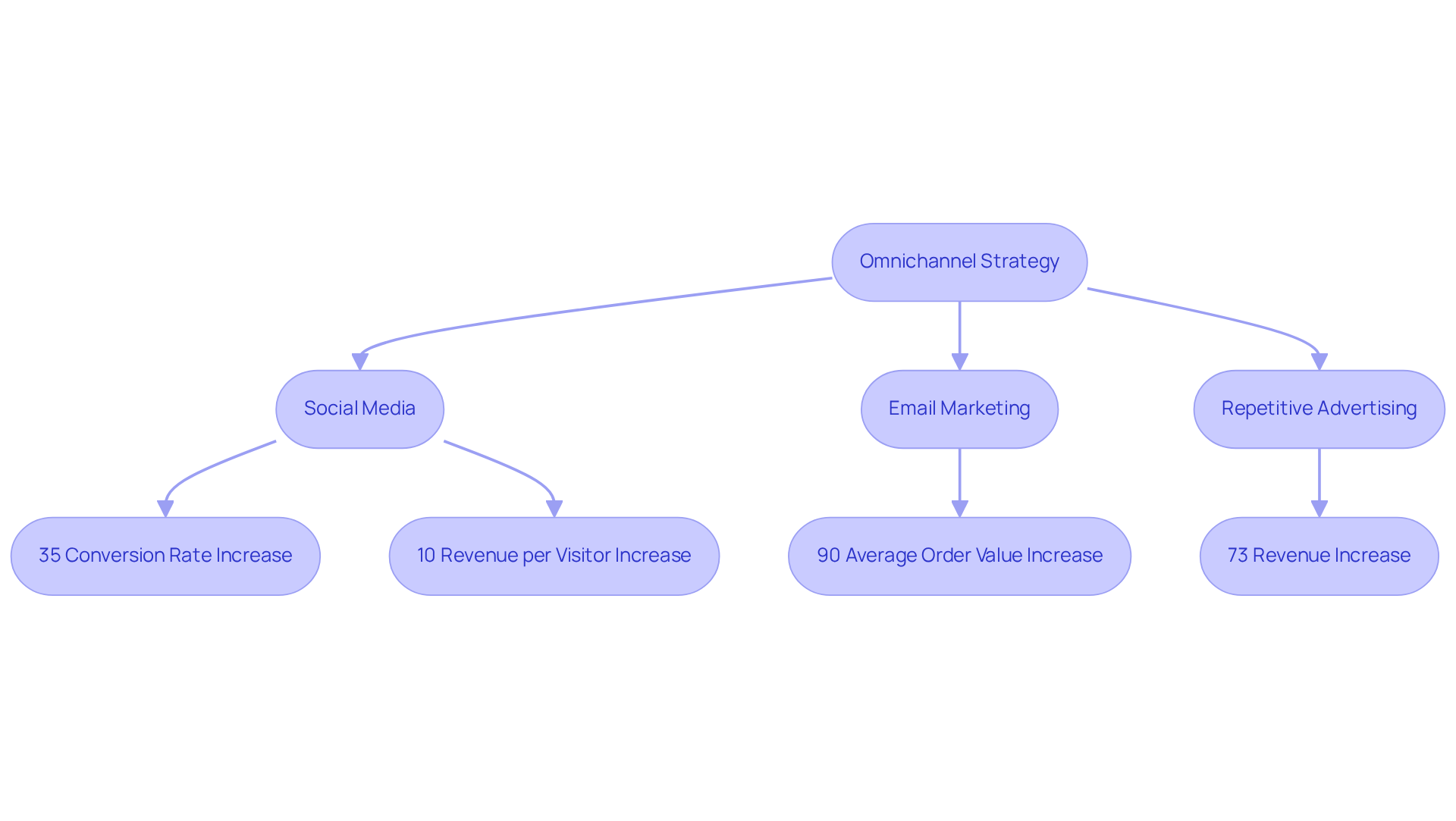 This flowchart shows how DTC companies can implement an omnichannel strategy by utilizing different advertising platforms. Each path leads to successful outcomes, demonstrating the effectiveness of maintaining a consistent brand message across various channels. This flowchart shows how DTC companies can implement an omnichannel strategy by utilizing different advertising platforms. Each path leads to successful outcomes, demonstrating the effectiveness of maintaining a consistent brand message across various channels.