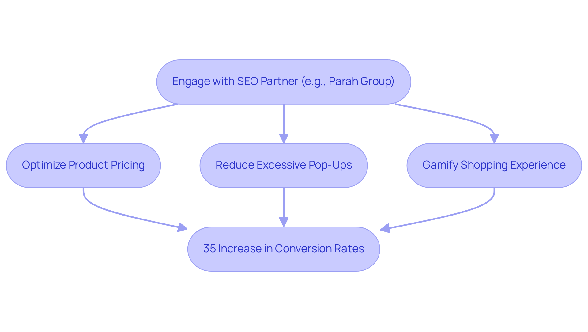 This flowchart shows how engaging with an SEO partner leads to specific actions that ultimately improve conversion rates. Each step represents a key part of the process — follow the arrows to see how they connect and contribute to overall success. This flowchart shows how engaging with an SEO partner leads to specific actions that ultimately improve conversion rates. Each step represents a key part of the process — follow the arrows to see how they connect and contribute to overall success.