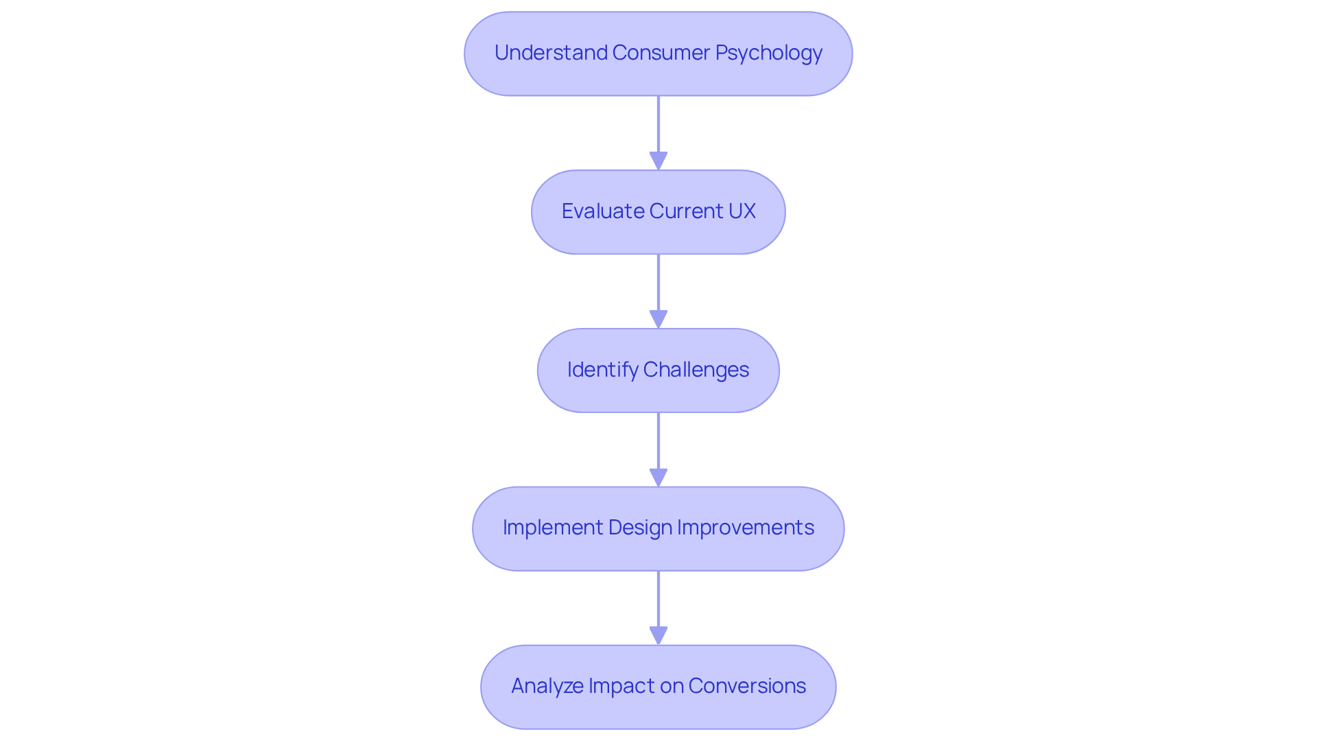 This flowchart shows how UI/UX designers work through a series of steps to create better user experiences. Each box represents a stage in the process, and the arrows show how they connect, ultimately leading to improved conversions and customer satisfaction. This flowchart shows how UI/UX designers work through a series of steps to create better user experiences. Each box represents a stage in the process, and the arrows show how they connect, ultimately leading to improved conversions and customer satisfaction.