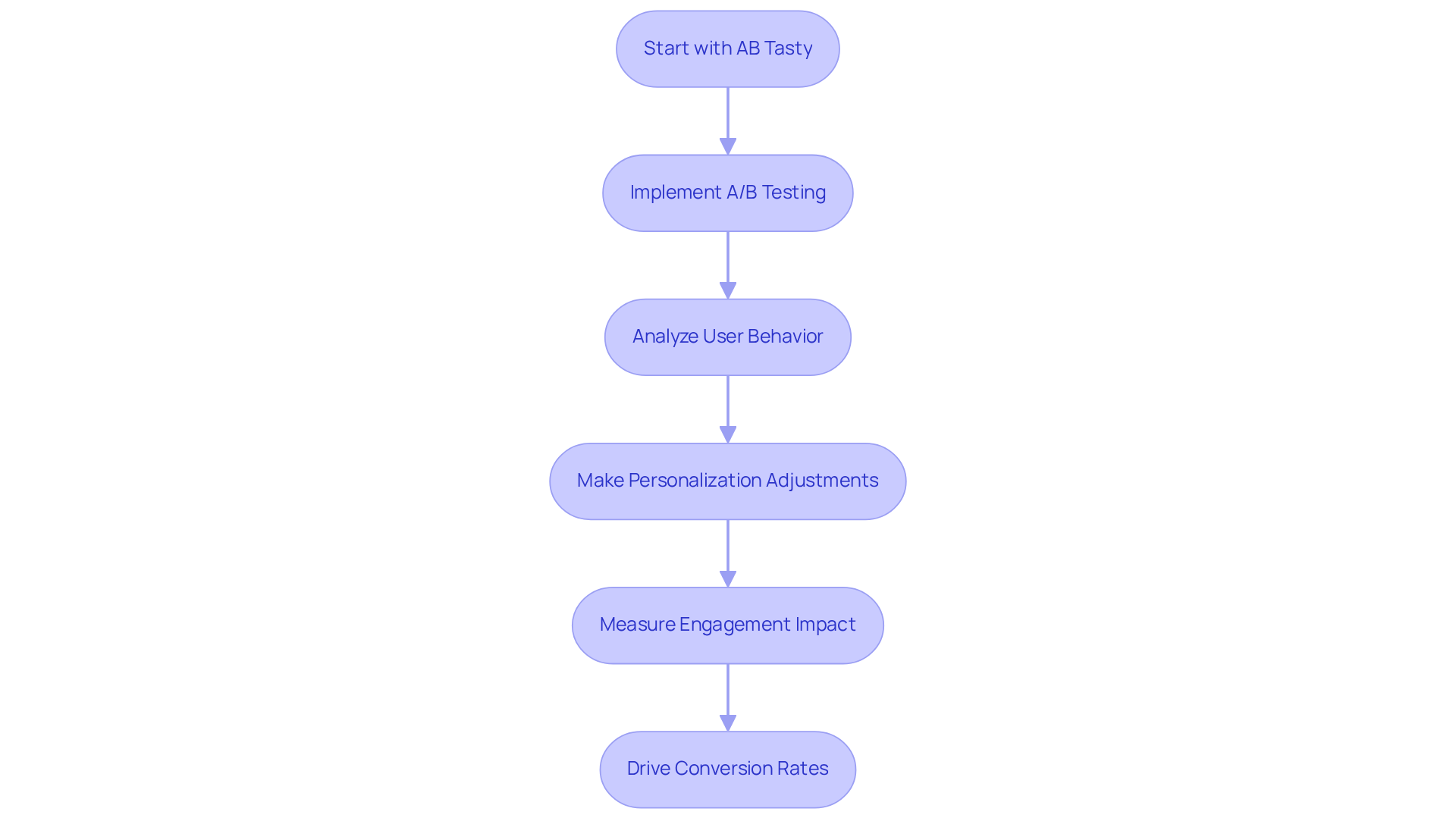 This flowchart shows how using AB Tasty can improve engagement: start with the tool, test different website elements, analyze feedback, make adjustments, and measure the impact on conversions. Follow the arrows to see how each action builds on the previous one. This flowchart shows how using AB Tasty can improve engagement: start with the tool, test different website elements, analyze feedback, make adjustments, and measure the impact on conversions. Follow the arrows to see how each action builds on the previous one.