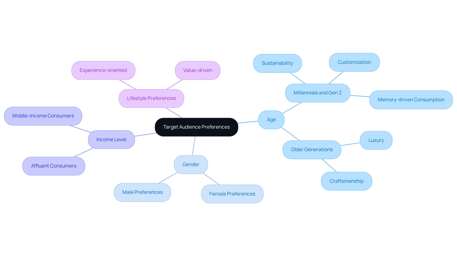 This mindmap helps visualize the different audience segments and what they prioritize in accessory purchases. Each branch represents a demographic factor, while sub-branches show specific preferences, helping companies tailor their marketing and product strategies. This mindmap helps visualize the different audience segments and what they prioritize in accessory purchases. Each branch represents a demographic factor, while sub-branches show specific preferences, helping companies tailor their marketing and product strategies.
