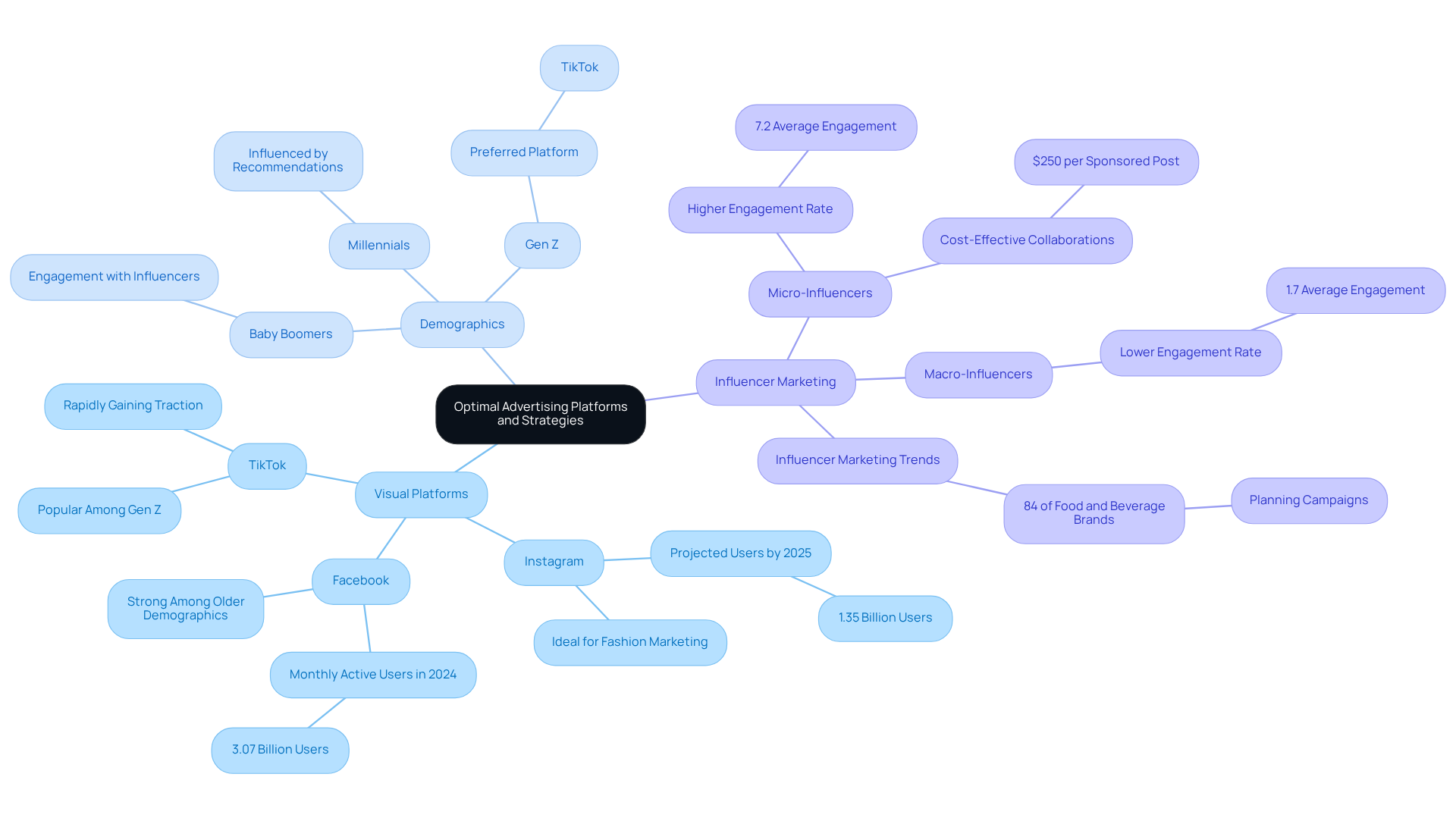 This mindmap helps you navigate the best advertising platforms for clothing brands, highlighting key insights about user demographics and effective strategies. Each branch represents a different aspect of advertising, making it easier to see how they connect. This mindmap helps you navigate the best advertising platforms for clothing brands, highlighting key insights about user demographics and effective strategies. Each branch represents a different aspect of advertising, making it easier to see how they connect.