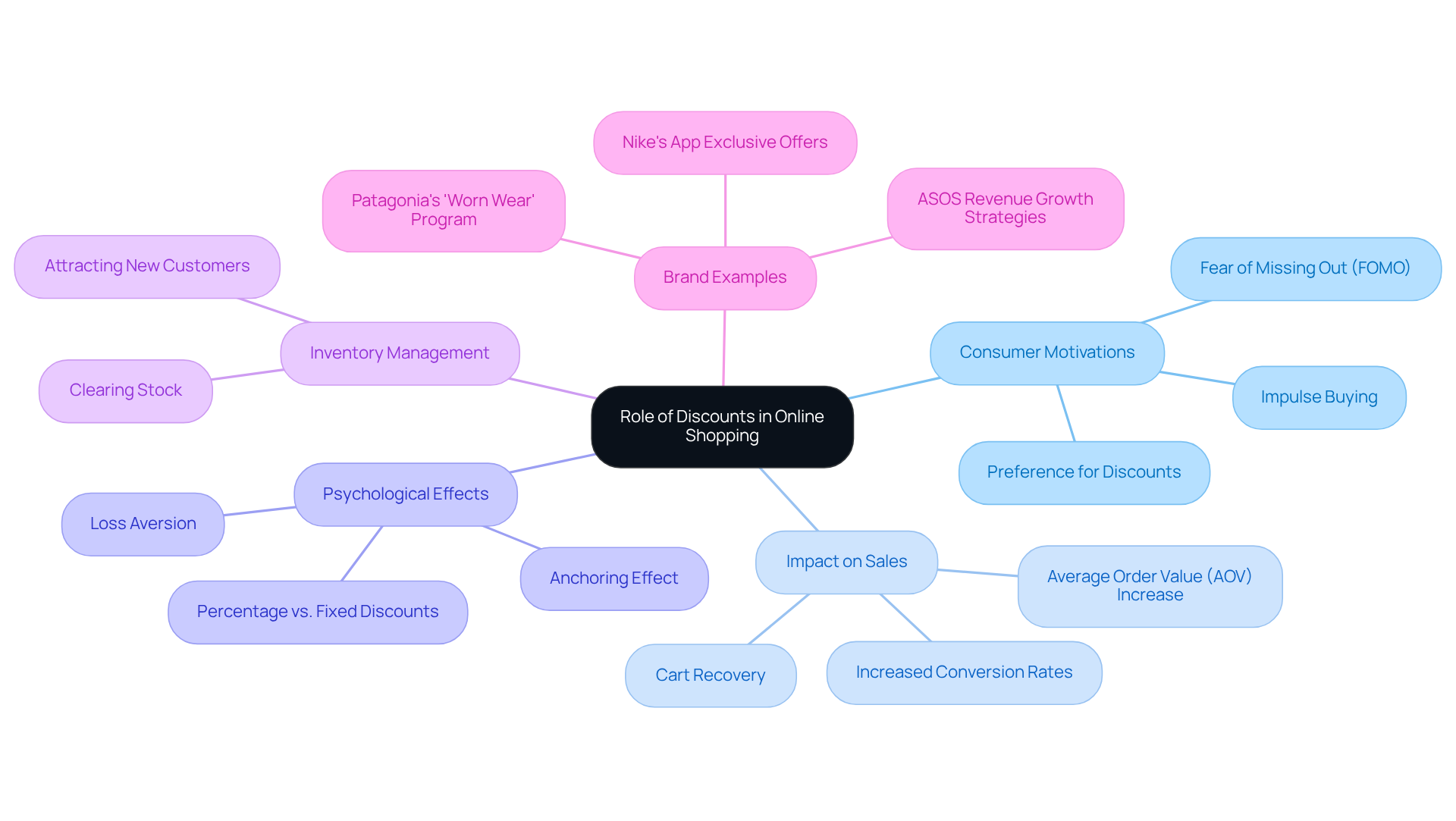 This mindmap illustrates how discounts affect various aspects of online shopping. Start at the center with the main idea and follow the branches to explore consumer motivations, sales impacts, and brand strategies. Each branch delves into specific details, providing a comprehensive view of how discounts work in the online marketplace. This mindmap illustrates how discounts affect various aspects of online shopping. Start at the center with the main idea and follow the branches to explore consumer motivations, sales impacts, and brand strategies. Each branch delves into specific details, providing a comprehensive view of how discounts work in the online marketplace.