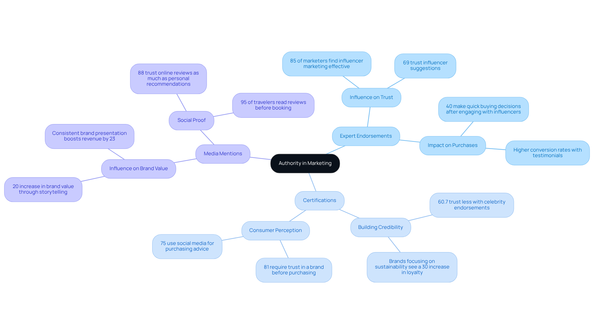 This mindmap illustrates how DTC companies can build authority through expert endorsements, certifications, and media mentions. Each branch shows how these elements impact consumer trust and loyalty, helping businesses understand the importance of credibility in their marketing strategy. This mindmap illustrates how DTC companies can build authority through expert endorsements, certifications, and media mentions. Each branch shows how these elements impact consumer trust and loyalty, helping businesses understand the importance of credibility in their marketing strategy.